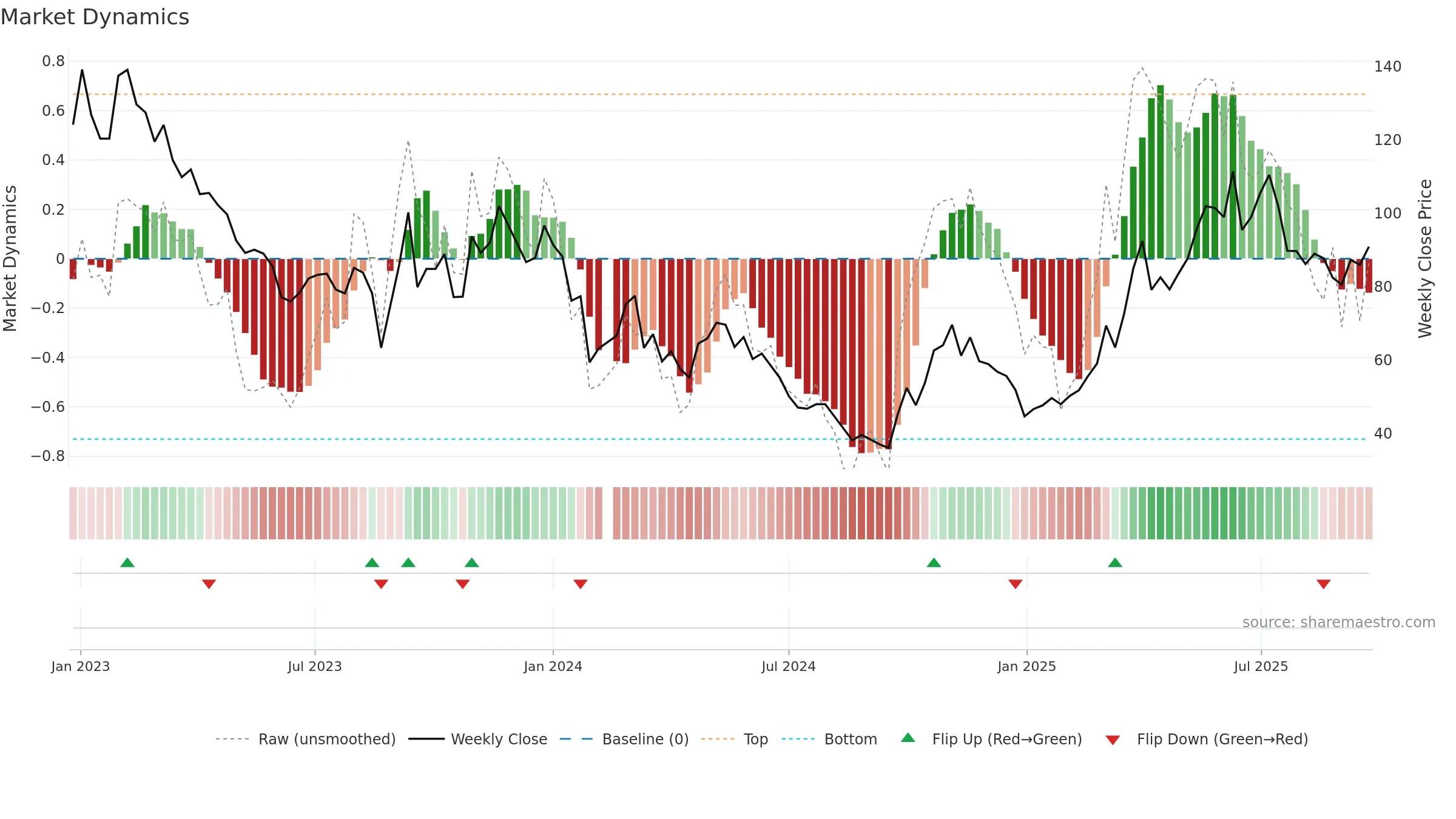 688776 weekly Market Dynamics chart, closing 2025-09-22.