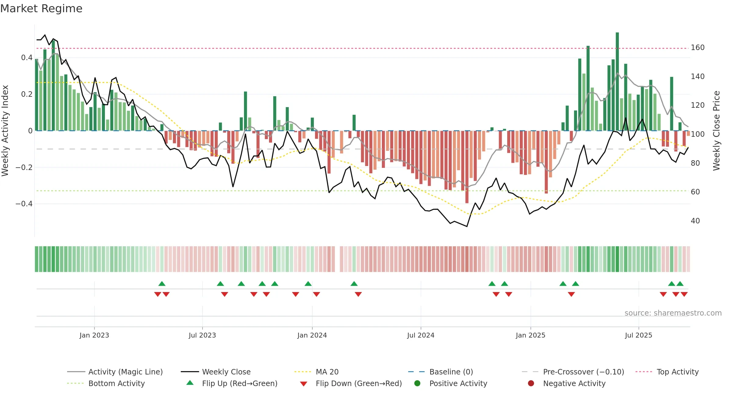 688776 weekly Market Snapshot chart, closing 2025-09-22.