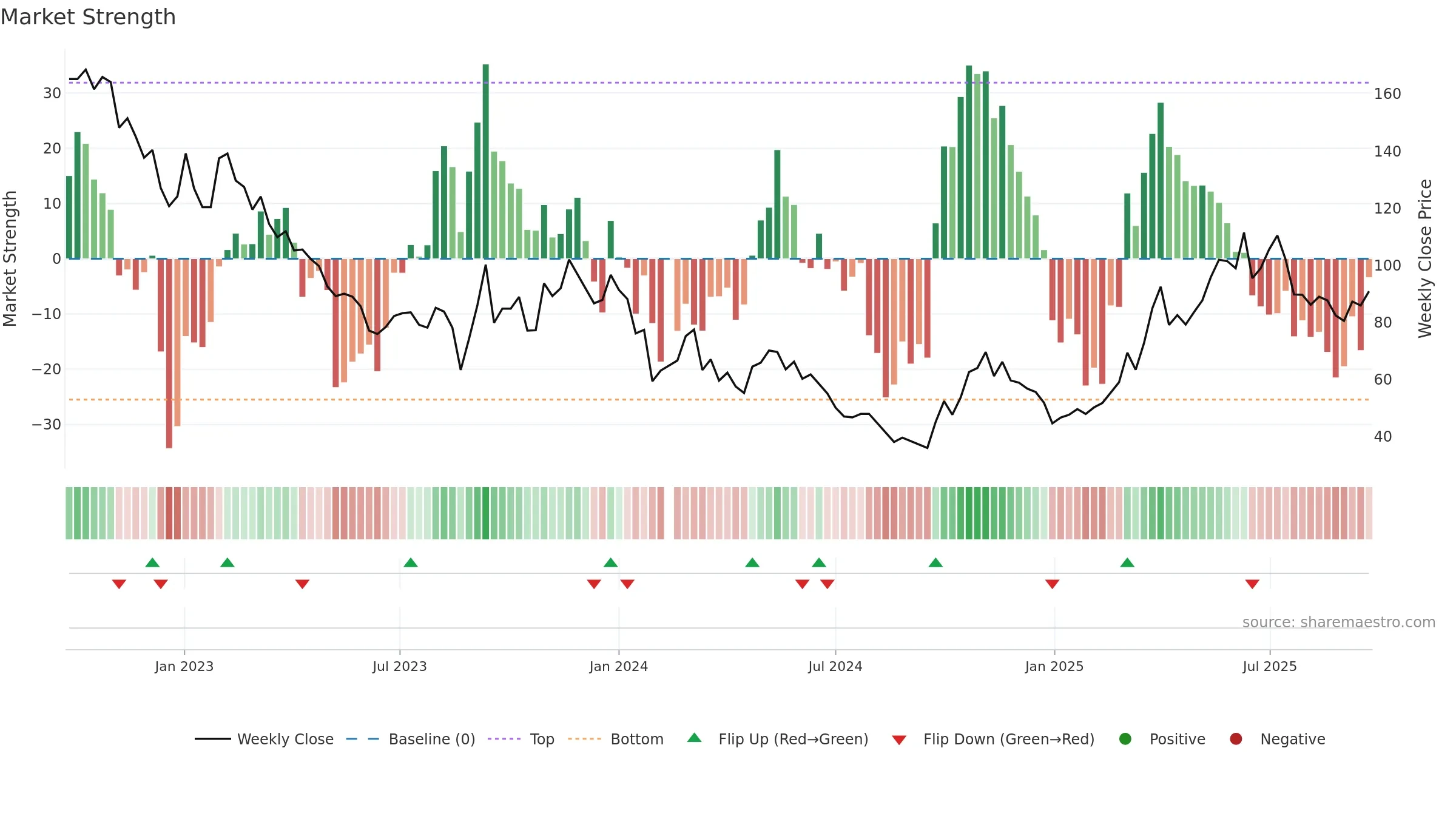 688776 weekly Market Strength chart, closing 2025-09-22.