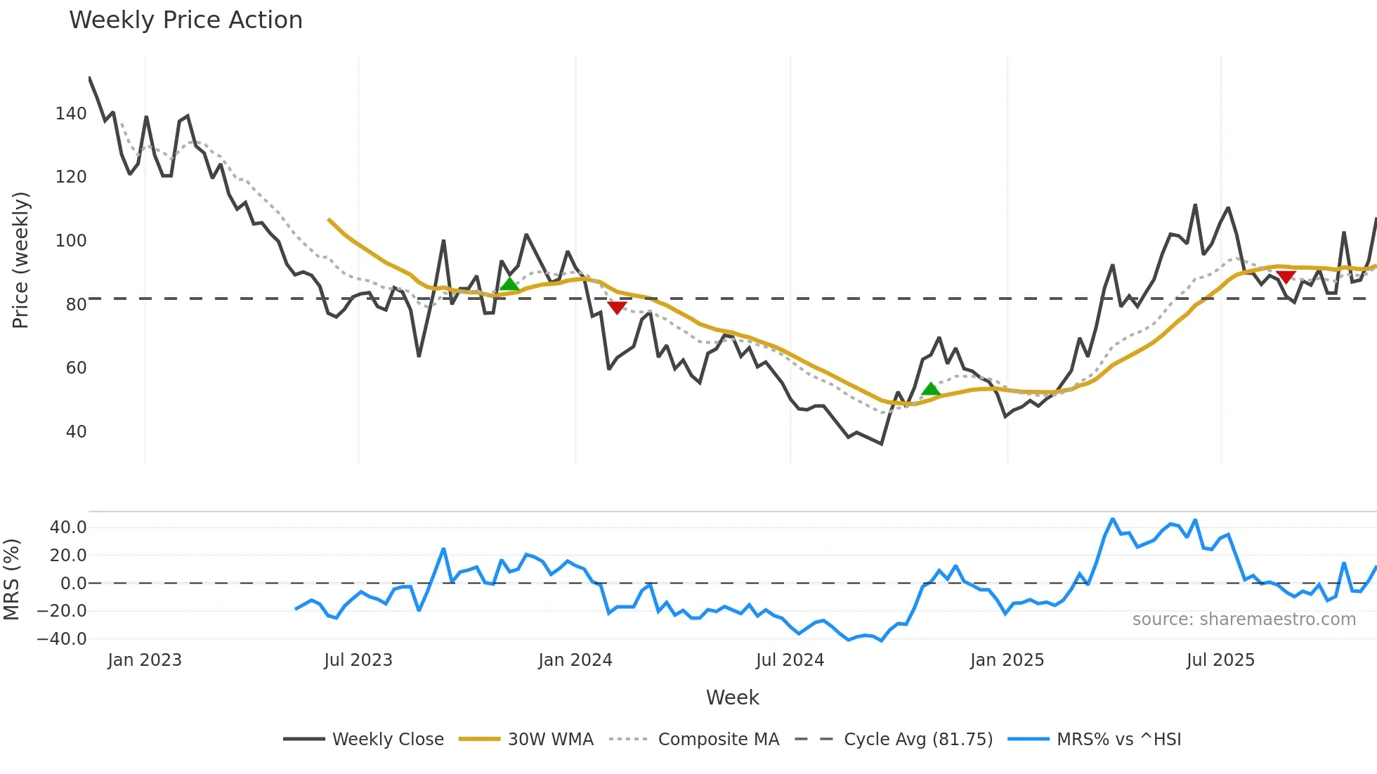 688776 weekly Price Action chart, closing 2025-11-10