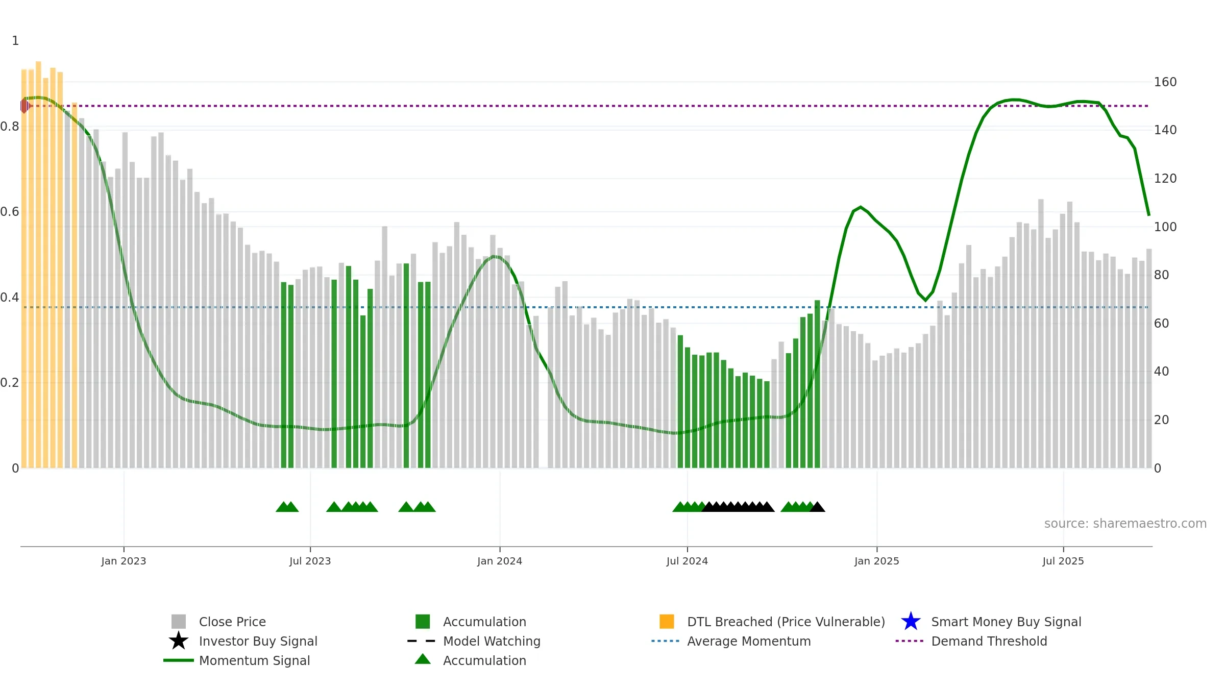 688776 weekly Smart Money chart, closing 2025-09-22.