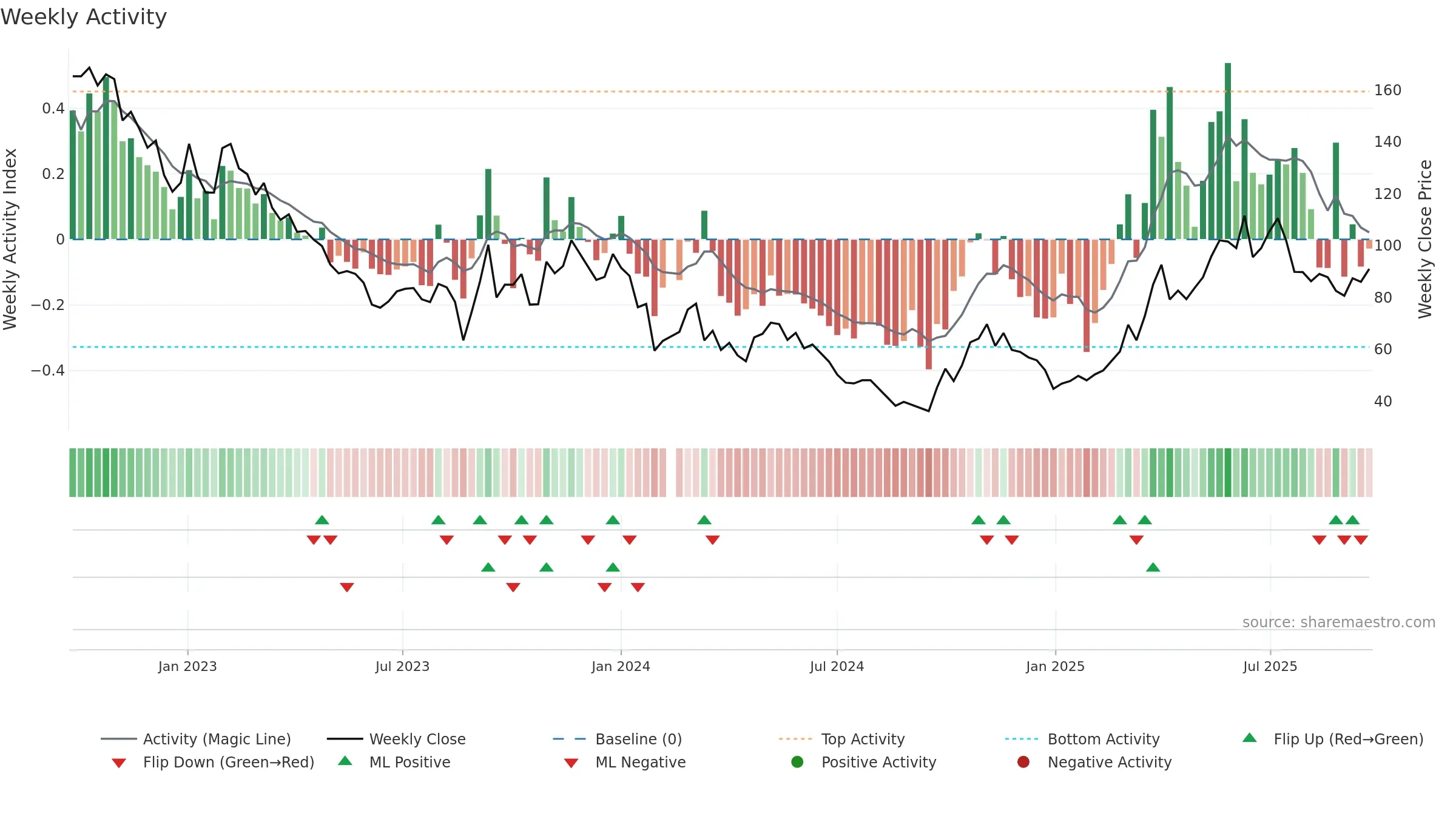 688776 weekly Activity chart, closing 2025-09-22.