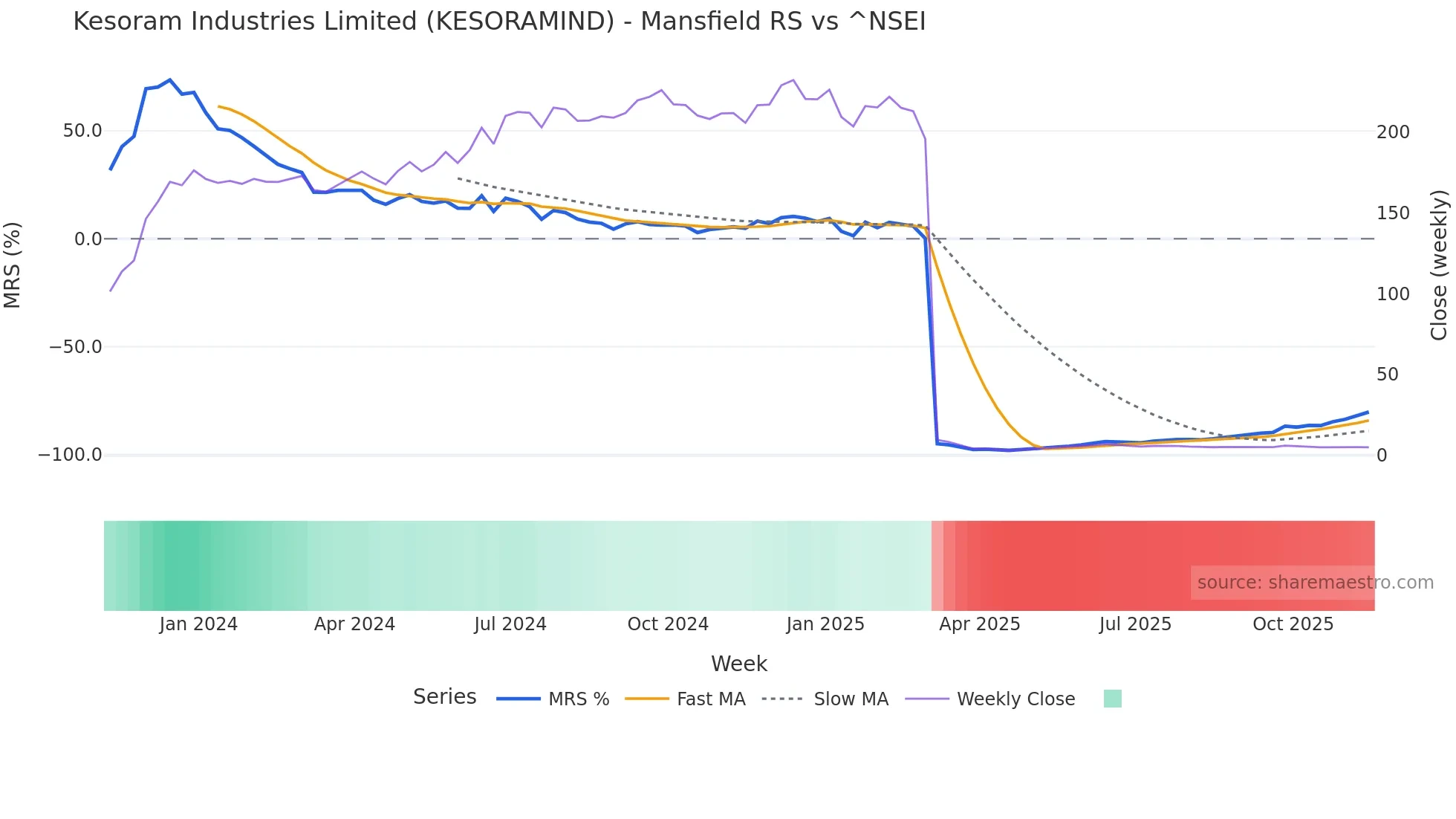 KESORAMIND Mansfield Relative Strength chart