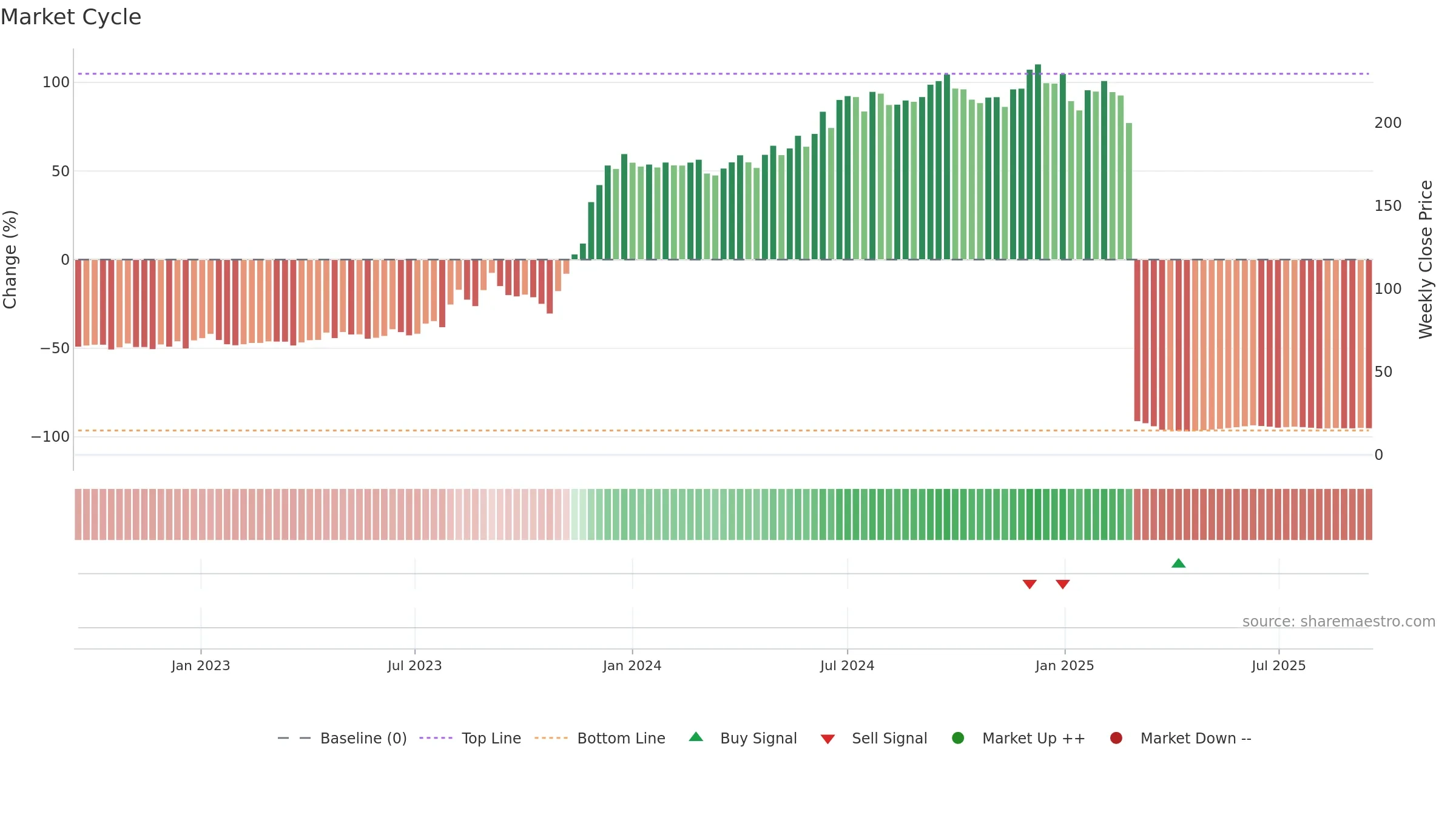 KESORAMIND weekly Market Cycle chart, closing 2025-09-15.