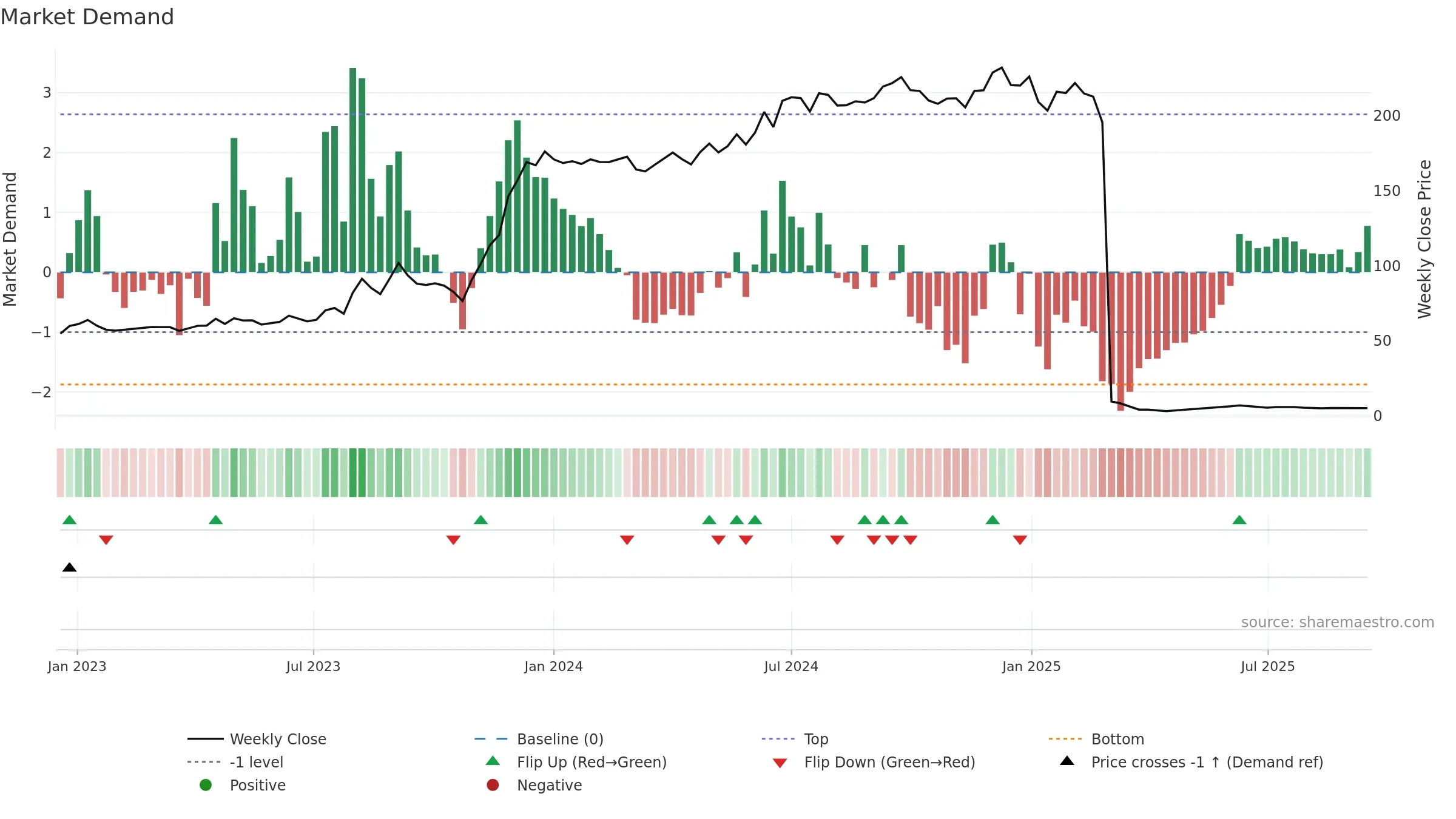 KESORAMIND weekly Market Demand chart, closing 2025-09-15.