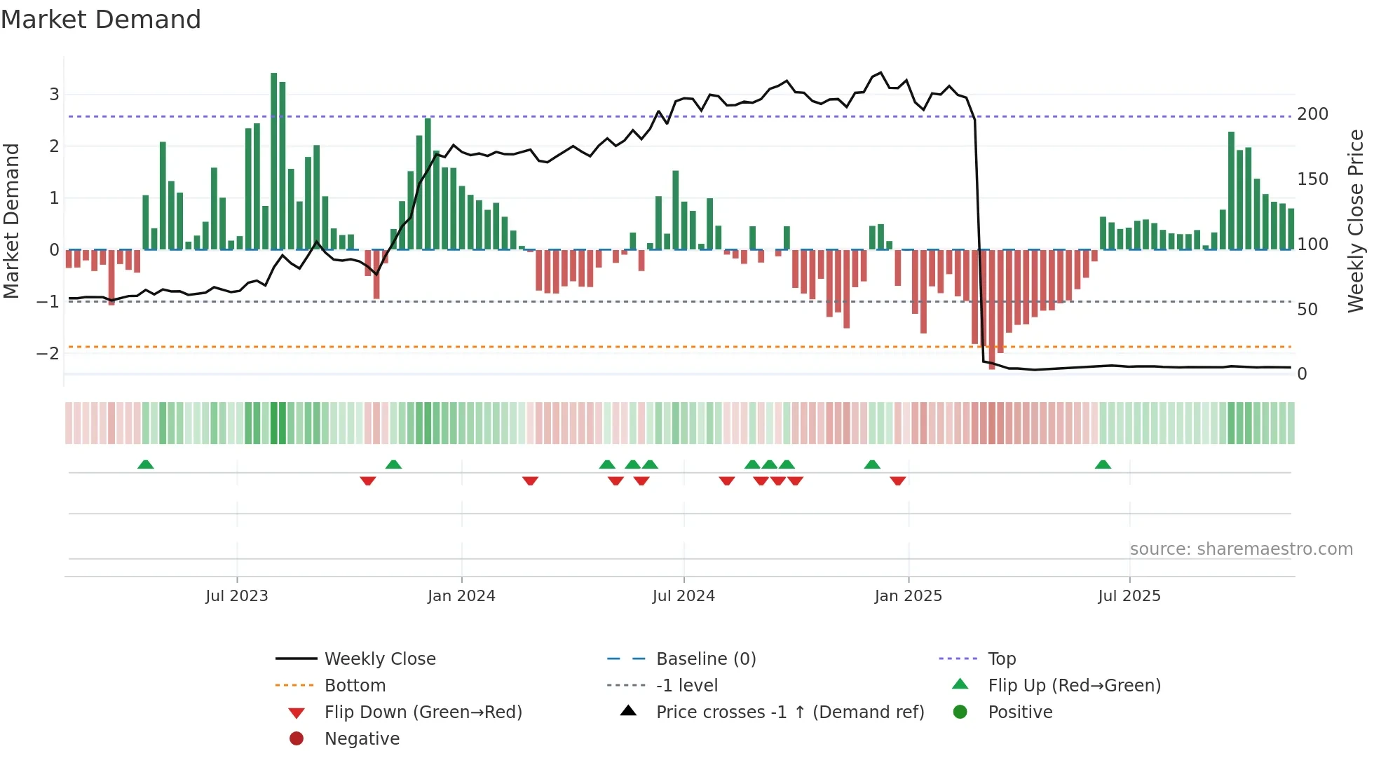 KESORAMIND weekly Market Demand chart