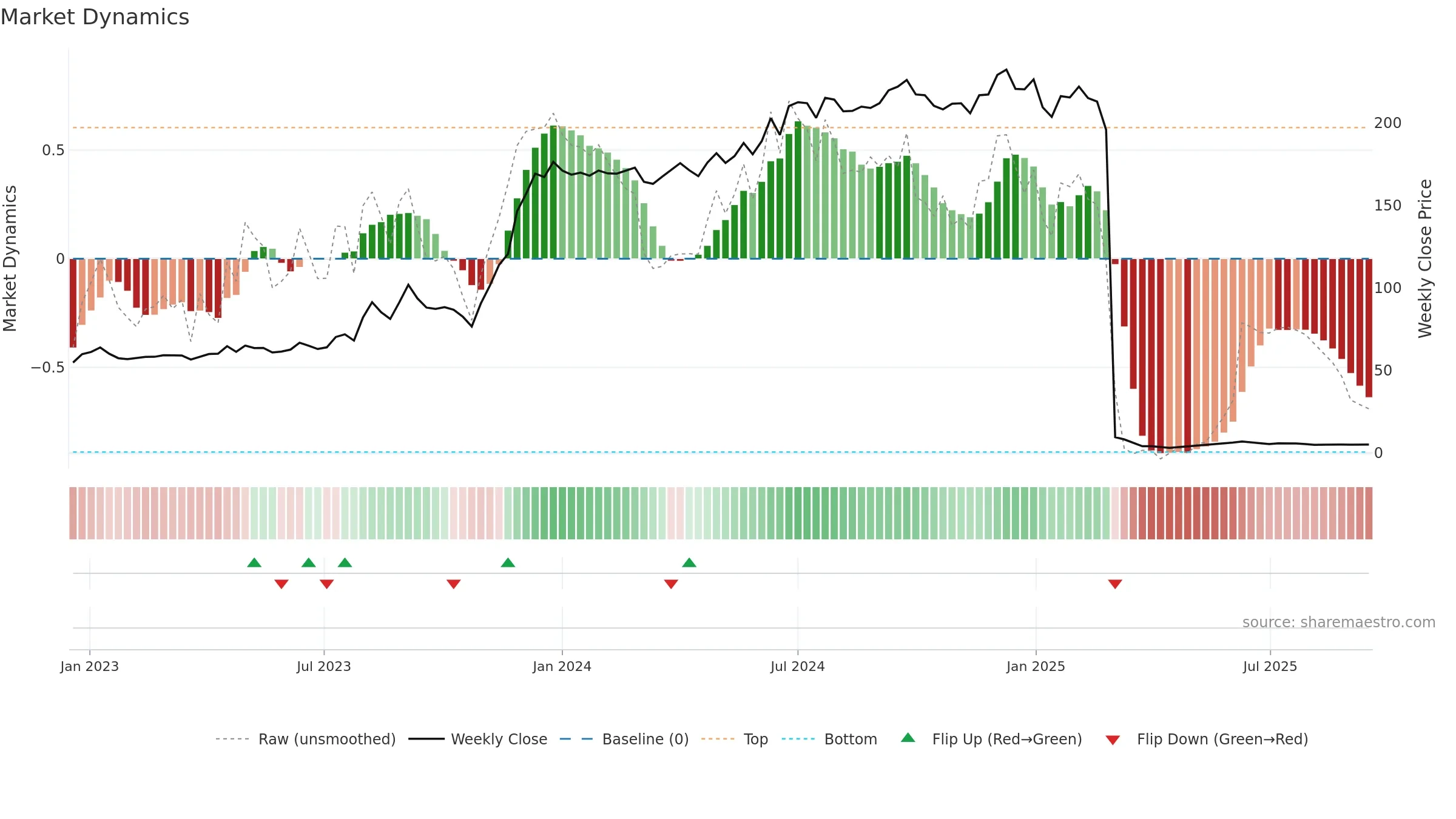 KESORAMIND weekly Market Dynamics chart, closing 2025-09-15.