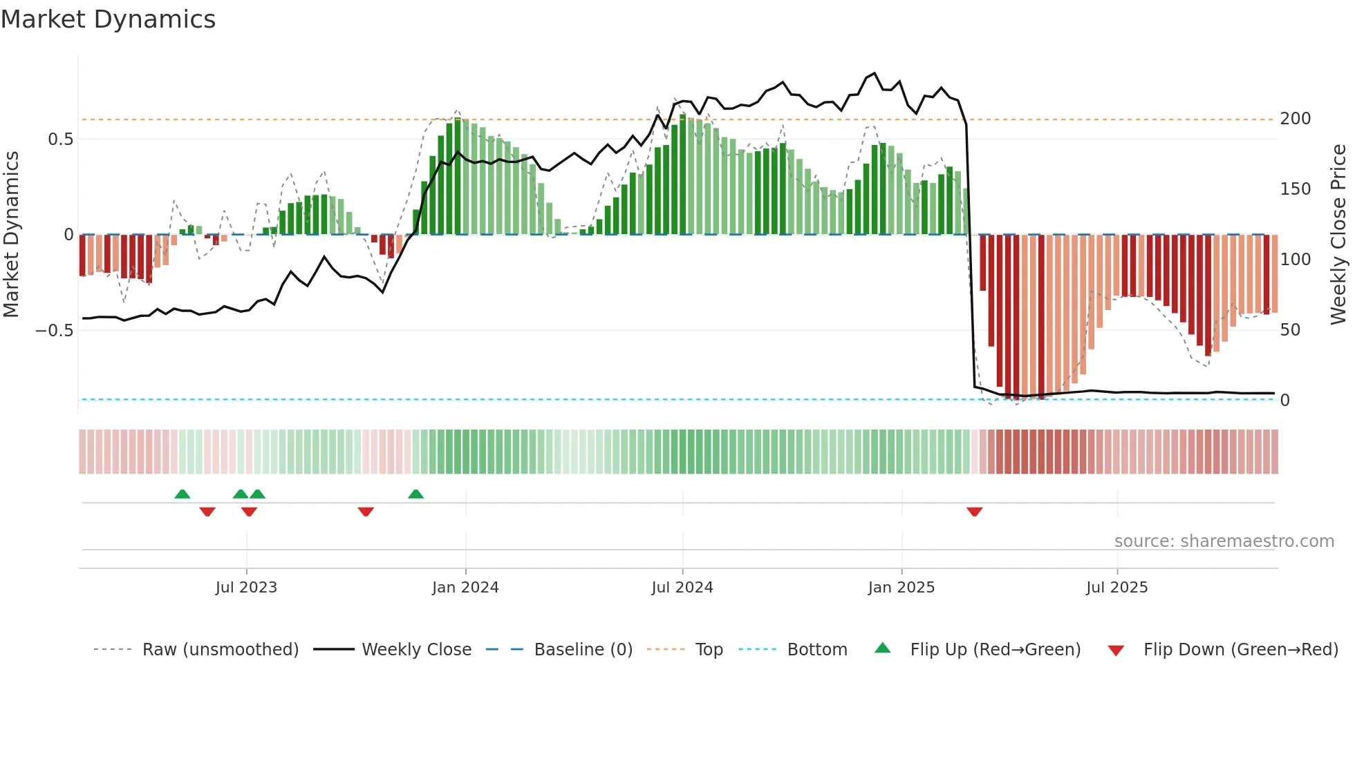 KESORAMIND weekly Market Dynamics chart