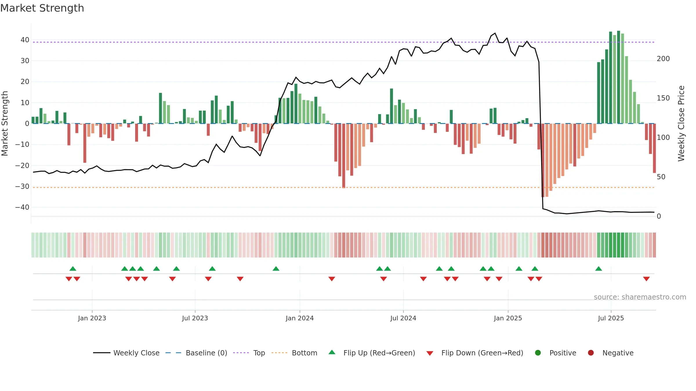 KESORAMIND weekly Market Strength chart, closing 2025-09-15.