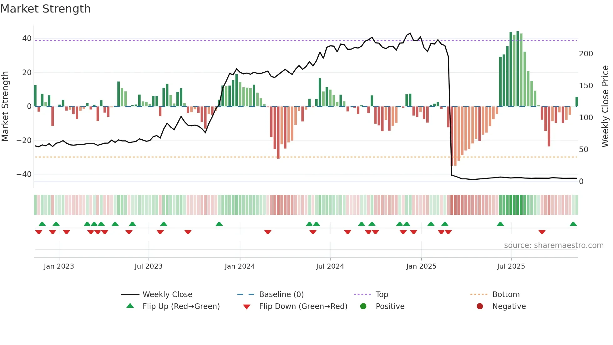 KESORAMIND weekly Market Strength chart