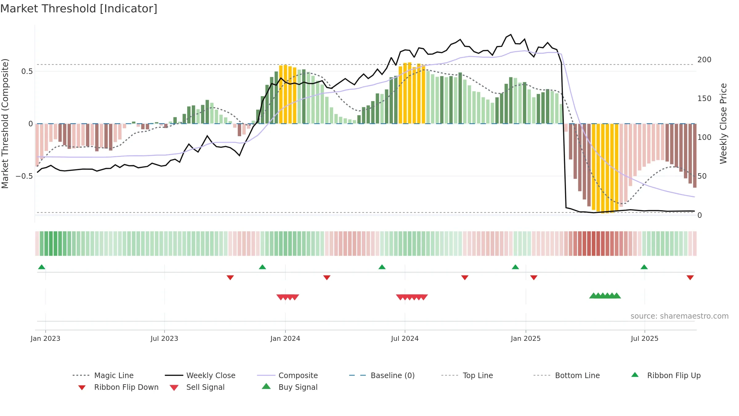 KESORAMIND weekly Market Threshold chart, closing 2025-09-15.