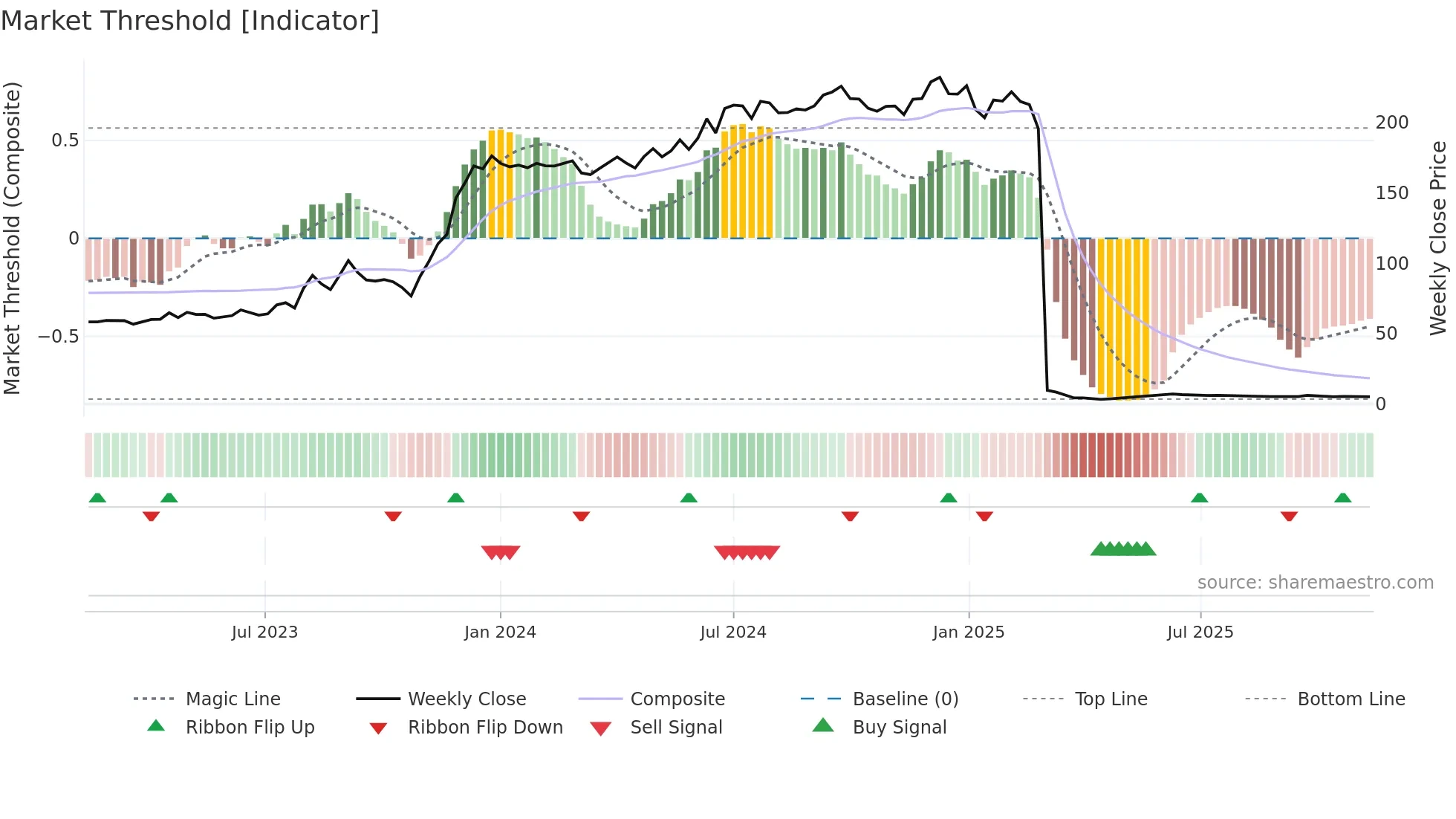 KESORAMIND weekly Market Threshold chart