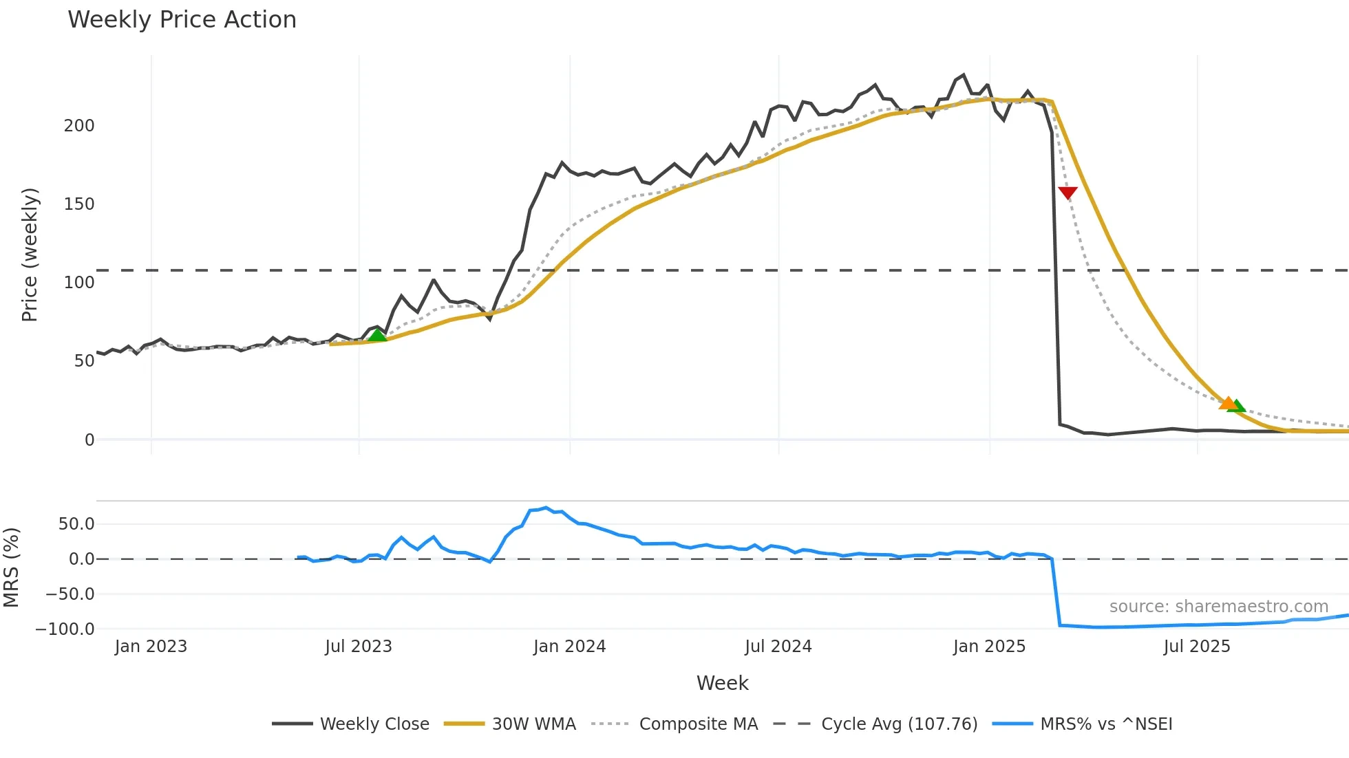 KESORAMIND weekly Price Action chart, closing 2025-11-10