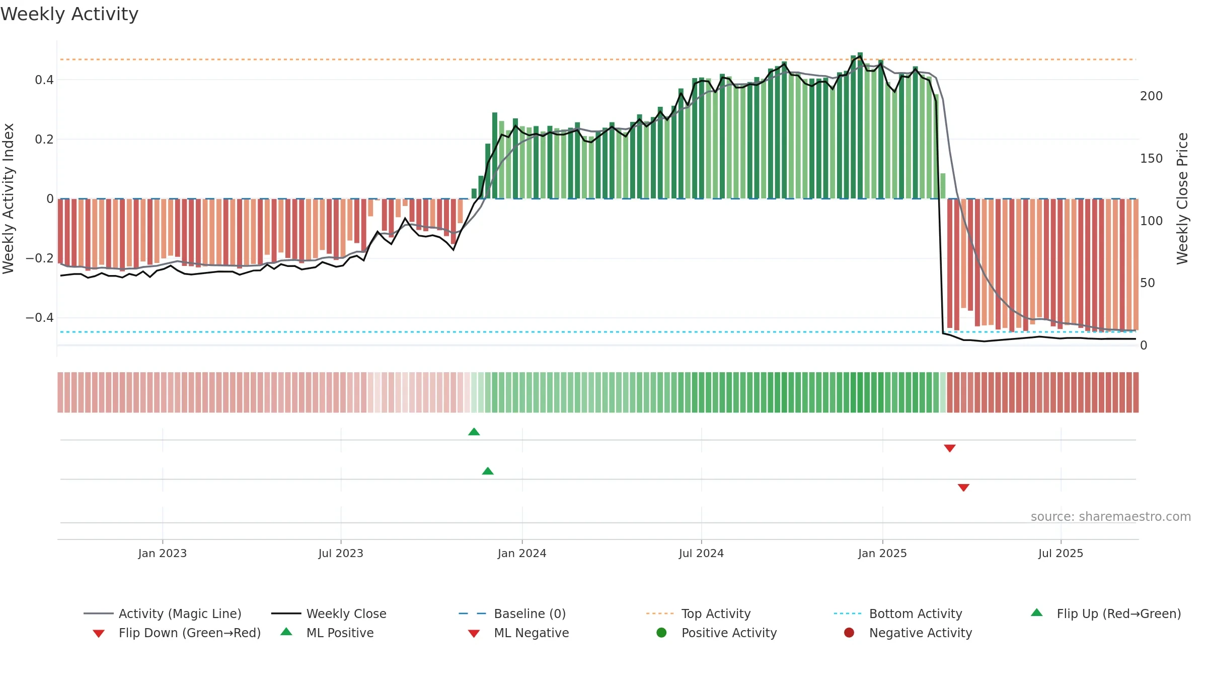 KESORAMIND weekly Activity chart, closing 2025-09-15.