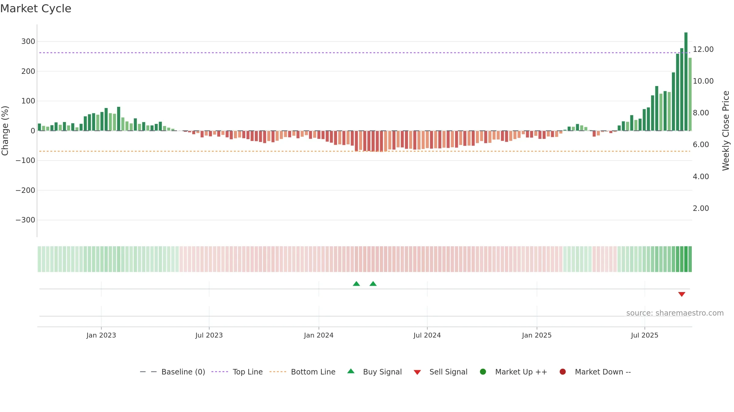 2616 weekly Market Cycle chart, closing 2025-09-15.