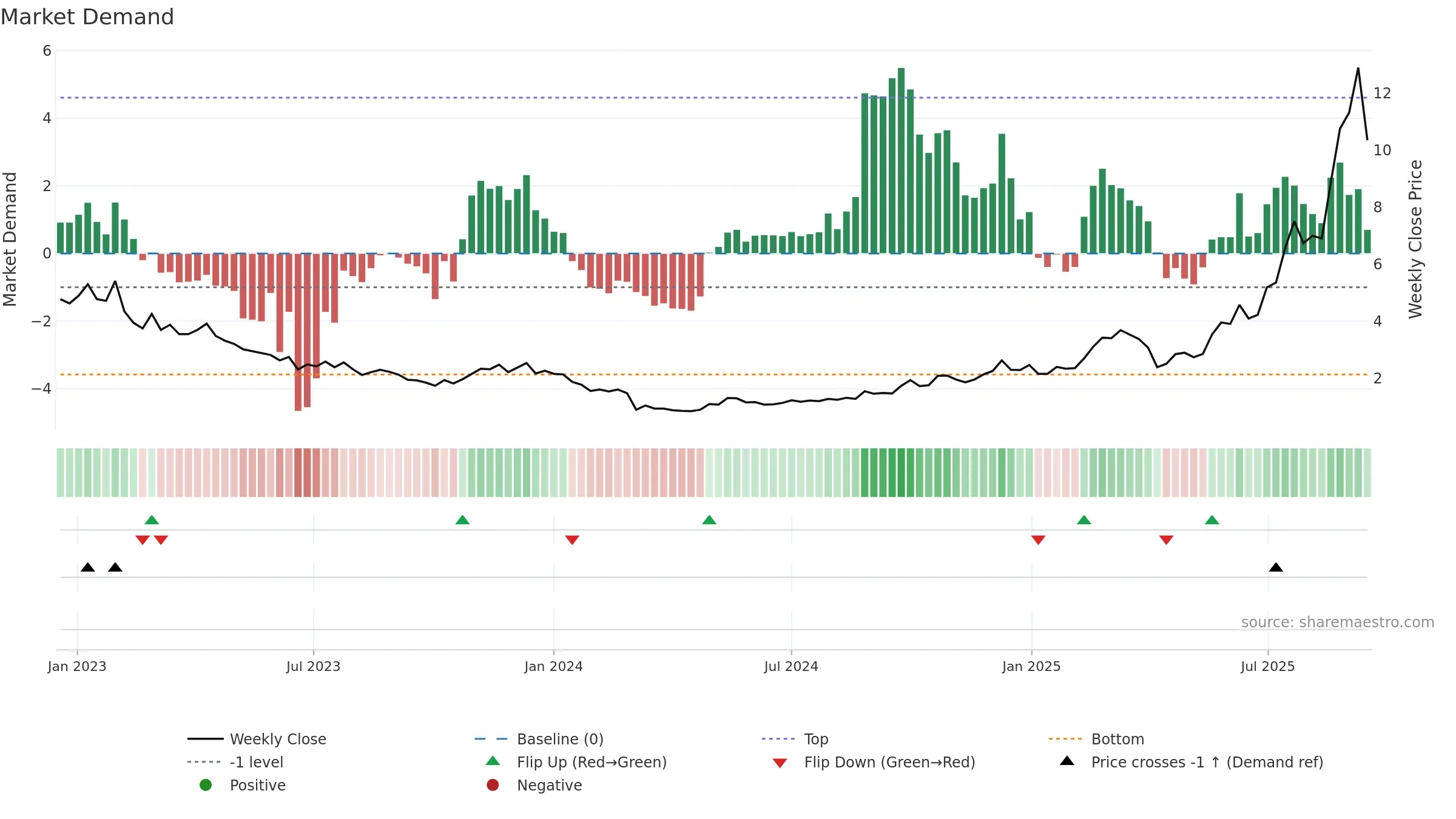 2616 weekly Market Demand chart, closing 2025-09-15.