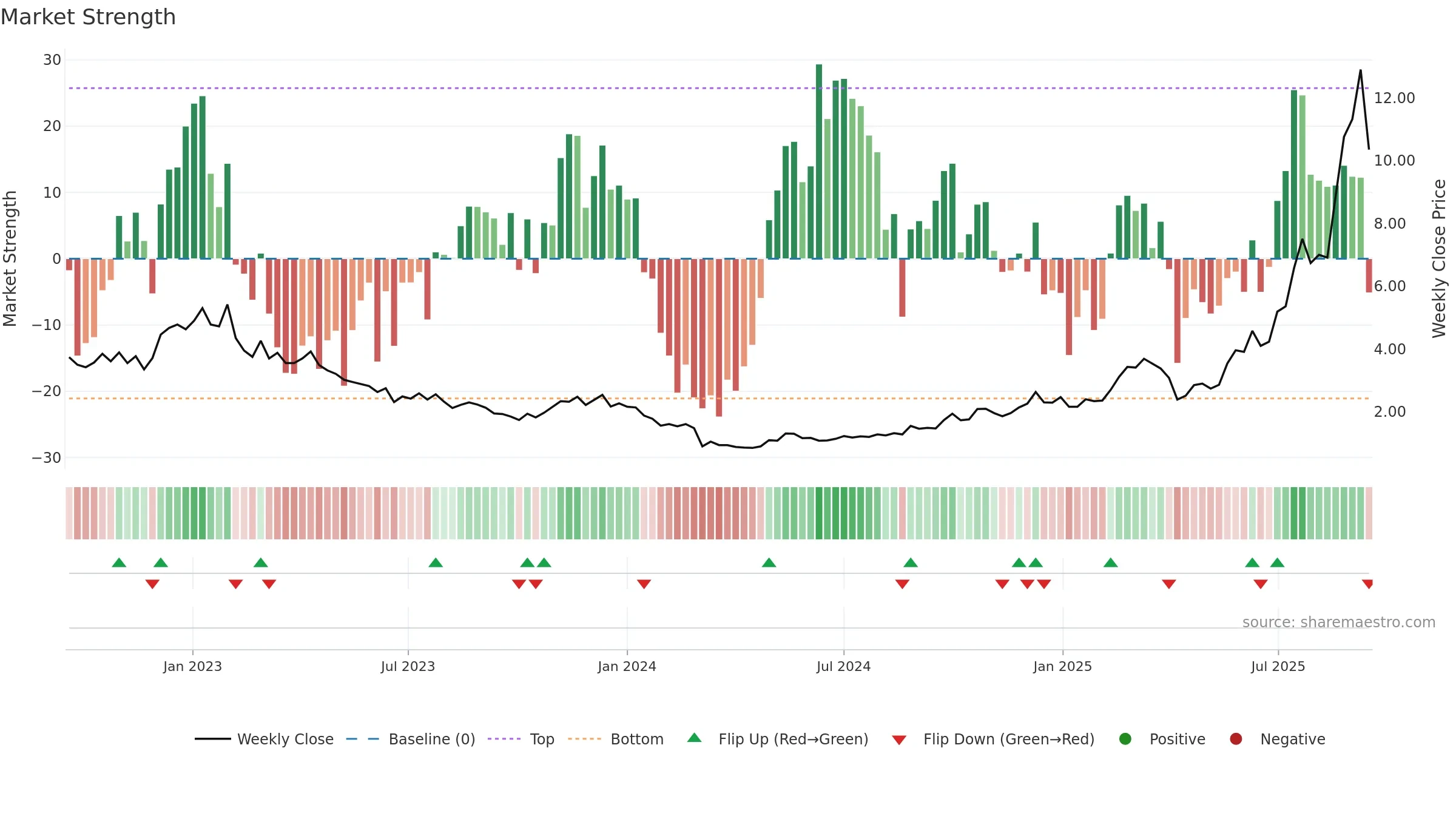 2616 weekly Market Strength chart, closing 2025-09-15.
