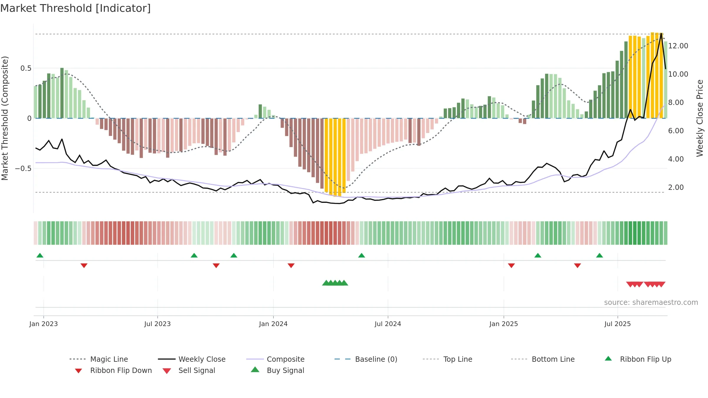 2616 weekly Market Threshold chart, closing 2025-09-15.