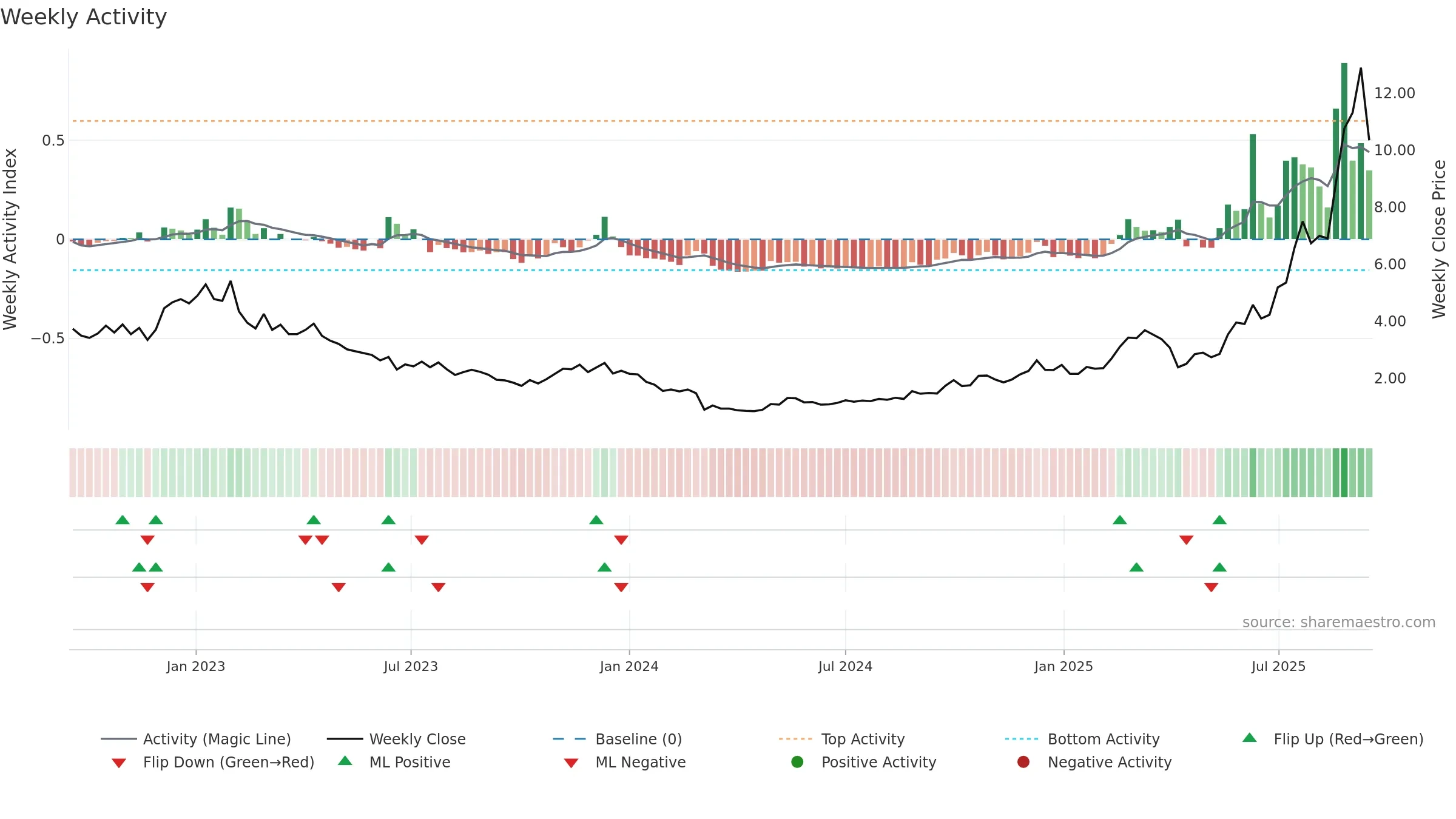 2616 weekly Activity chart, closing 2025-09-15.