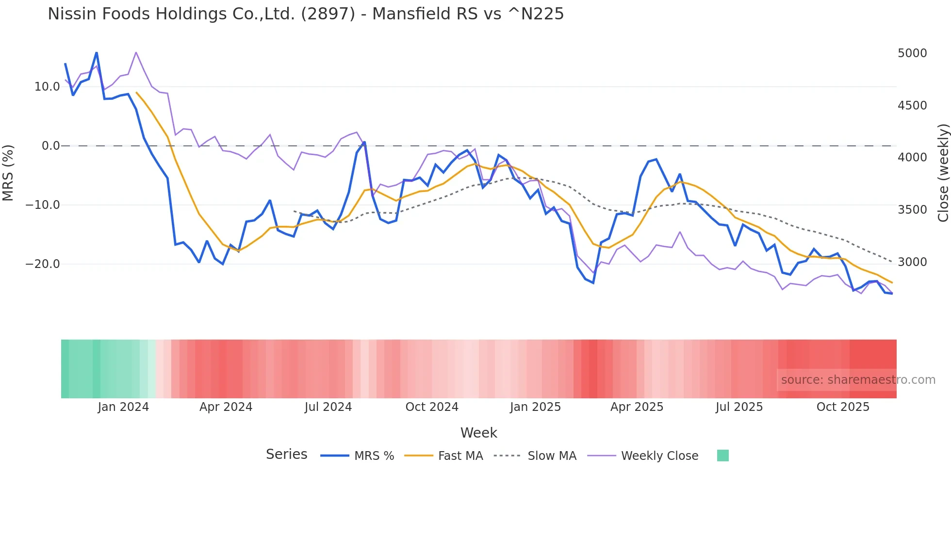 2897 Mansfield Relative Strength chart