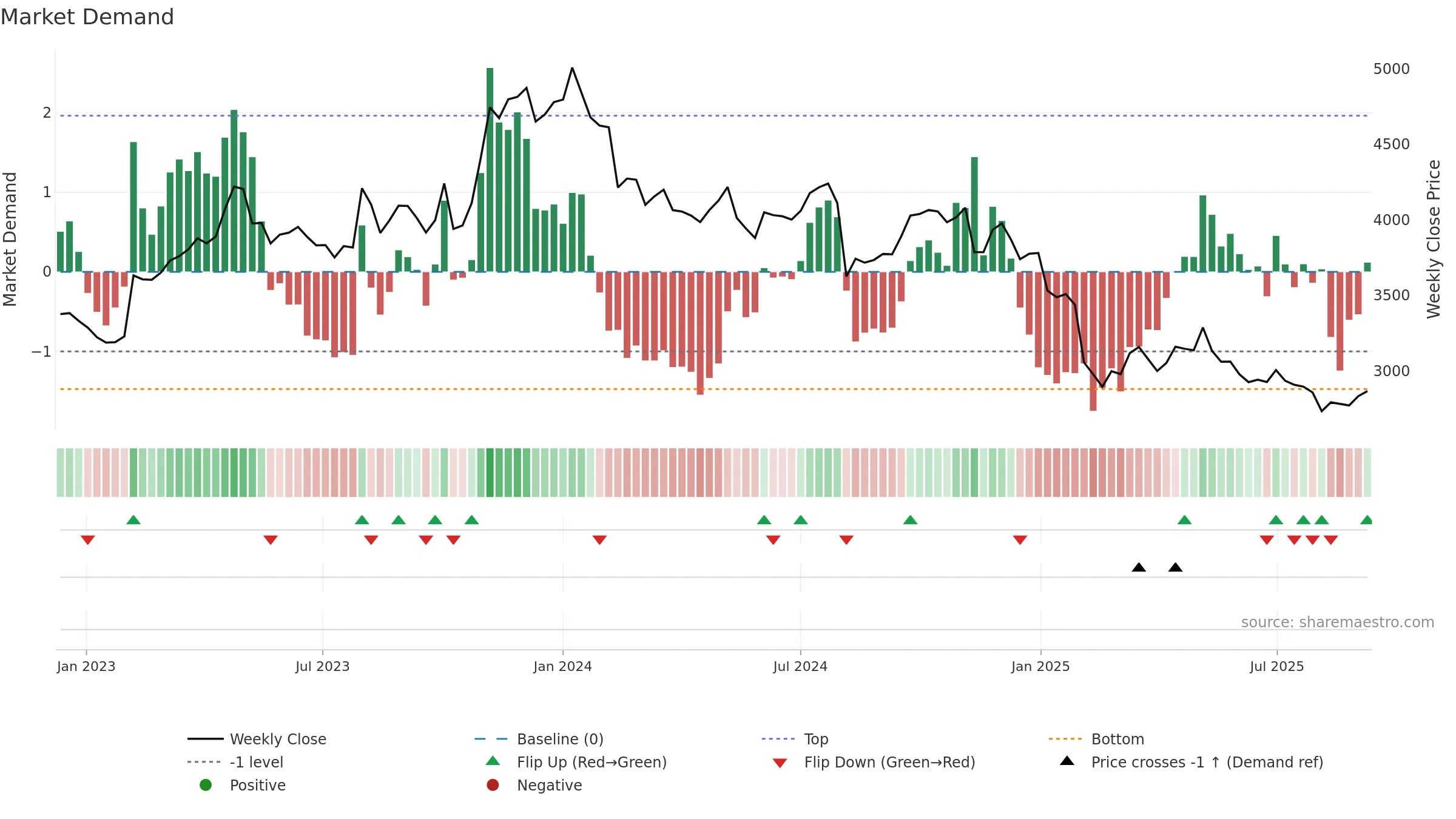 2897 weekly Market Demand chart, closing 2025-09-08.