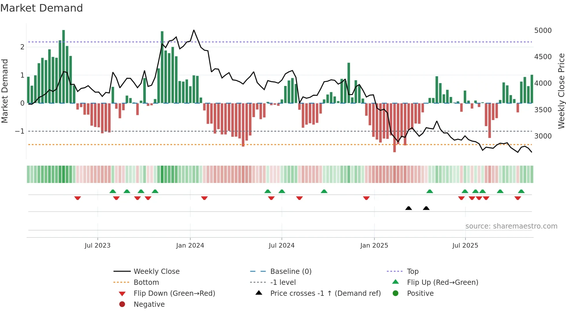 2897 weekly Market Demand chart