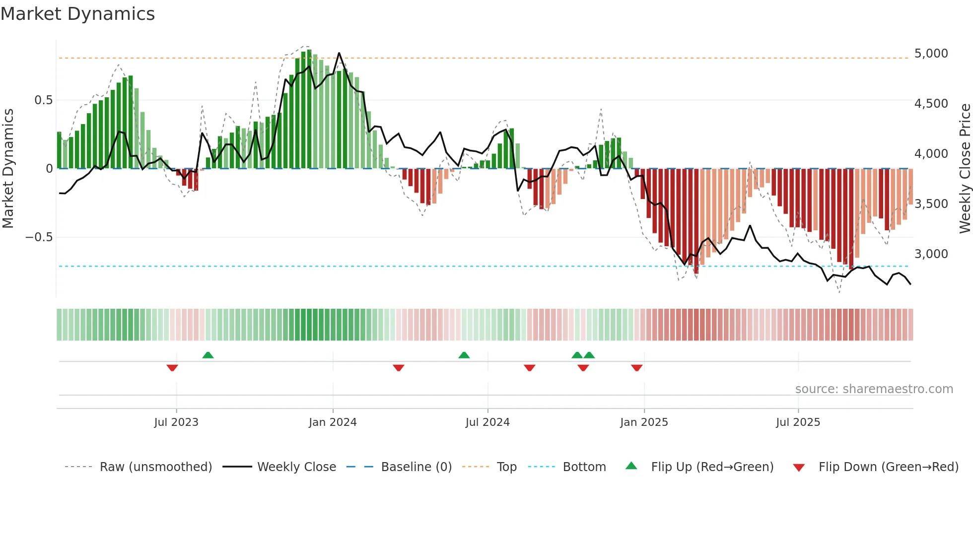 2897 weekly Market Dynamics chart