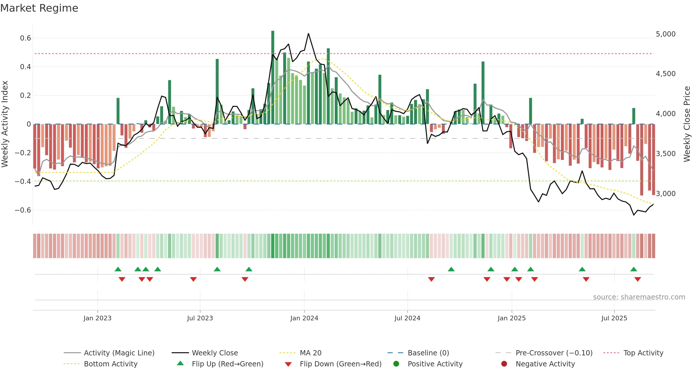 2897 weekly Market Snapshot chart, closing 2025-09-08.
