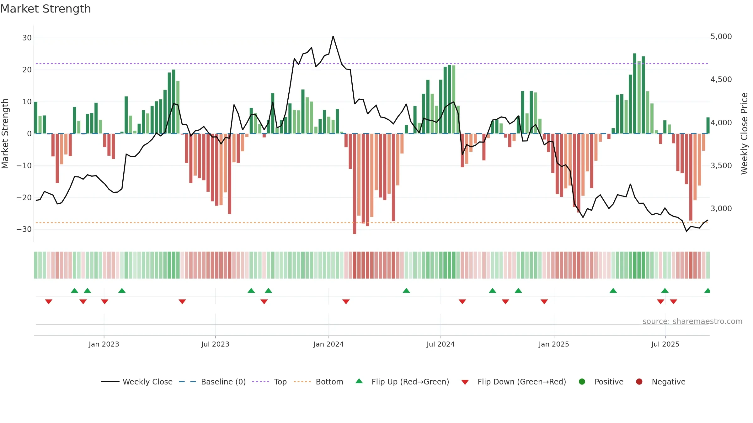 2897 weekly Market Strength chart, closing 2025-09-08.