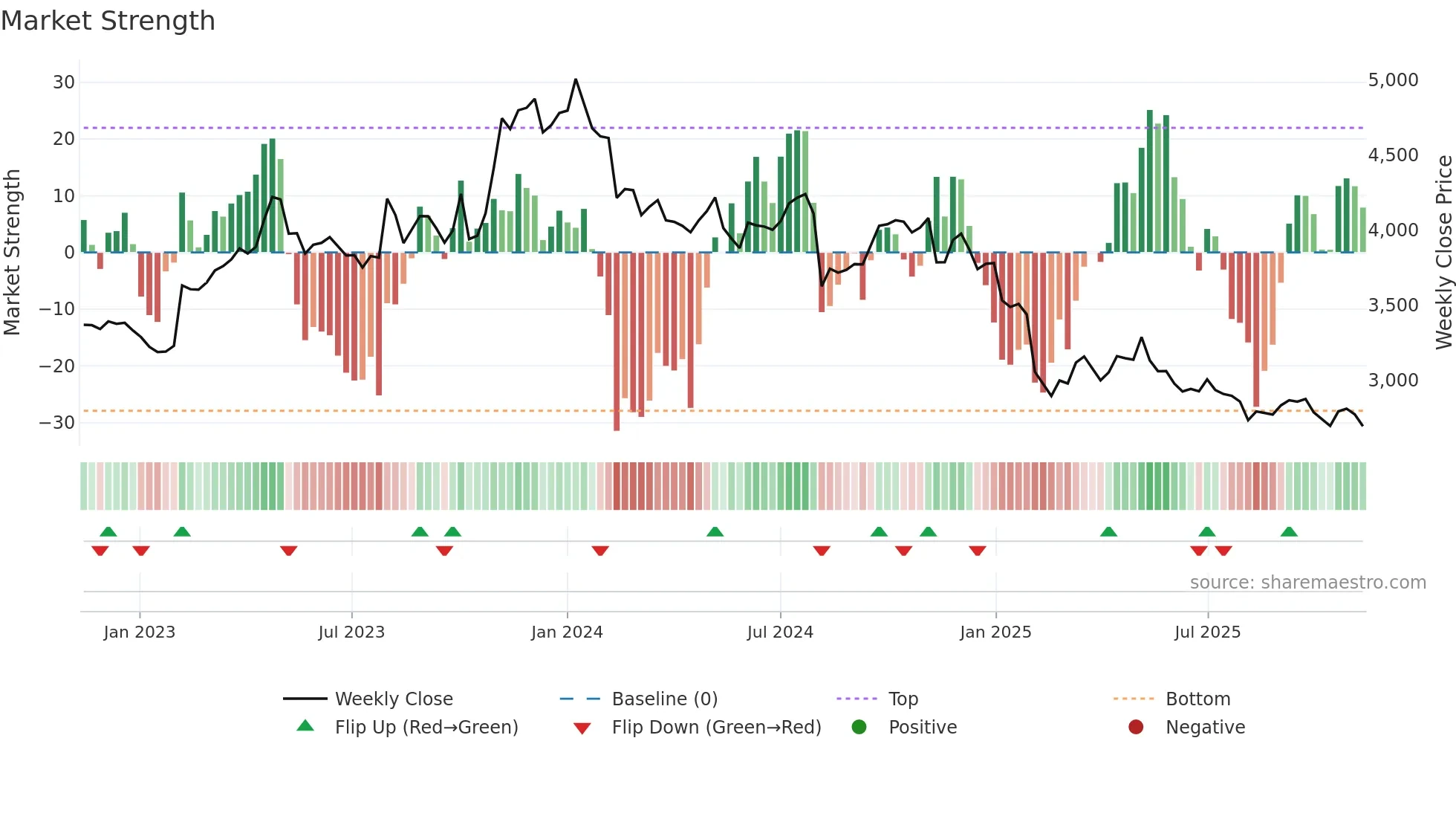 2897 weekly Market Strength chart