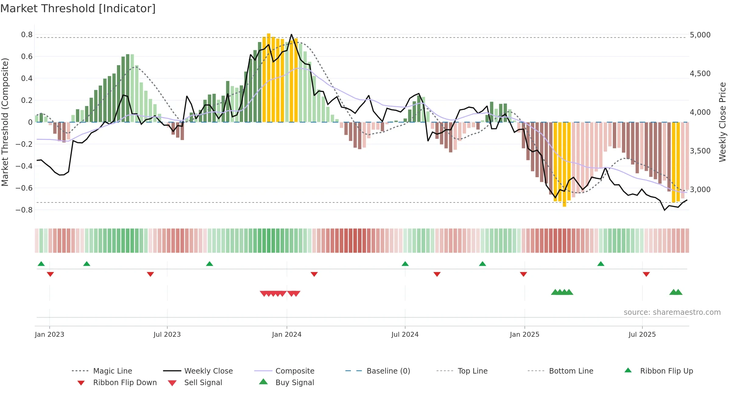2897 weekly Market Threshold chart, closing 2025-09-08.