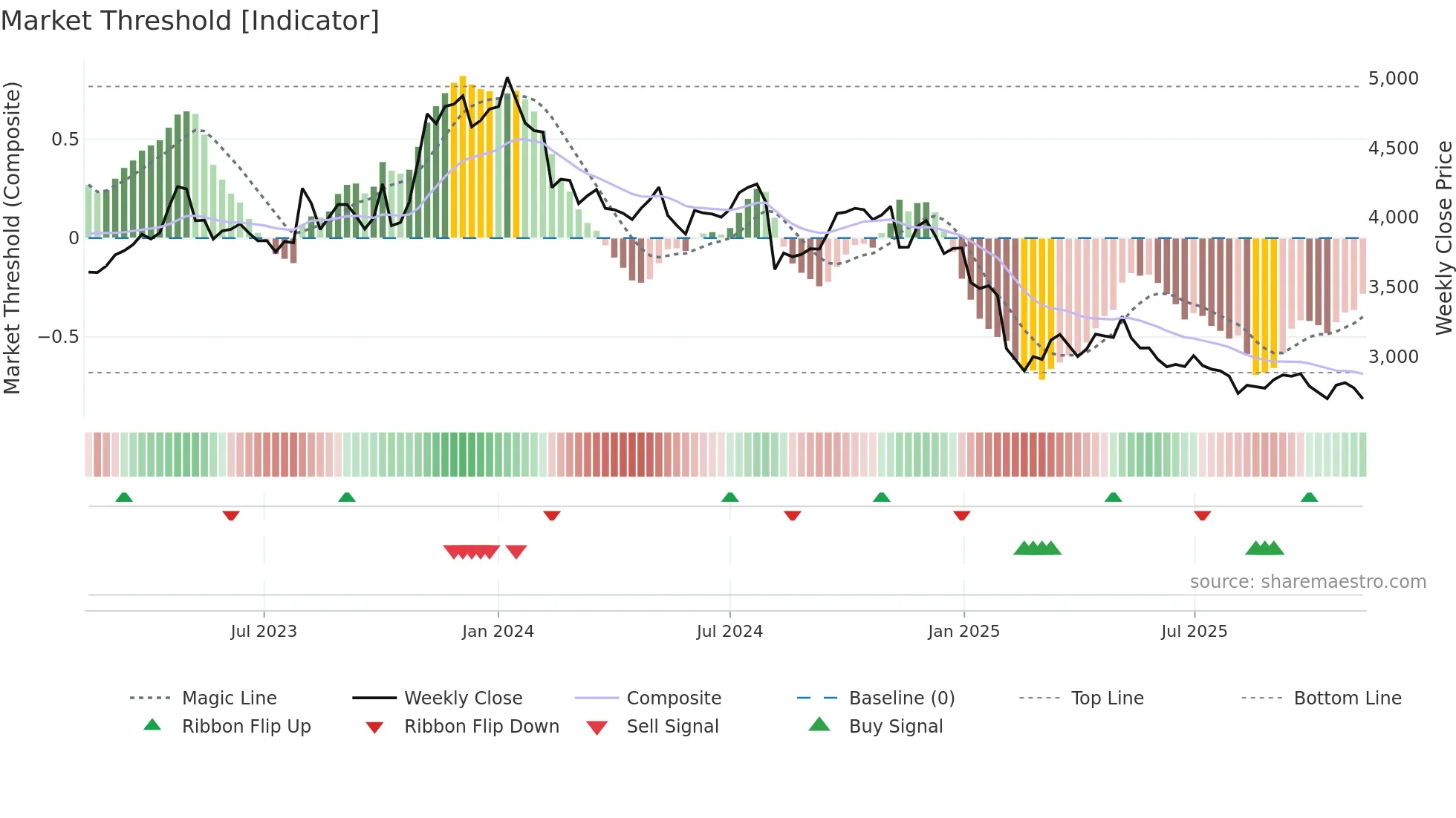 2897 weekly Market Threshold chart