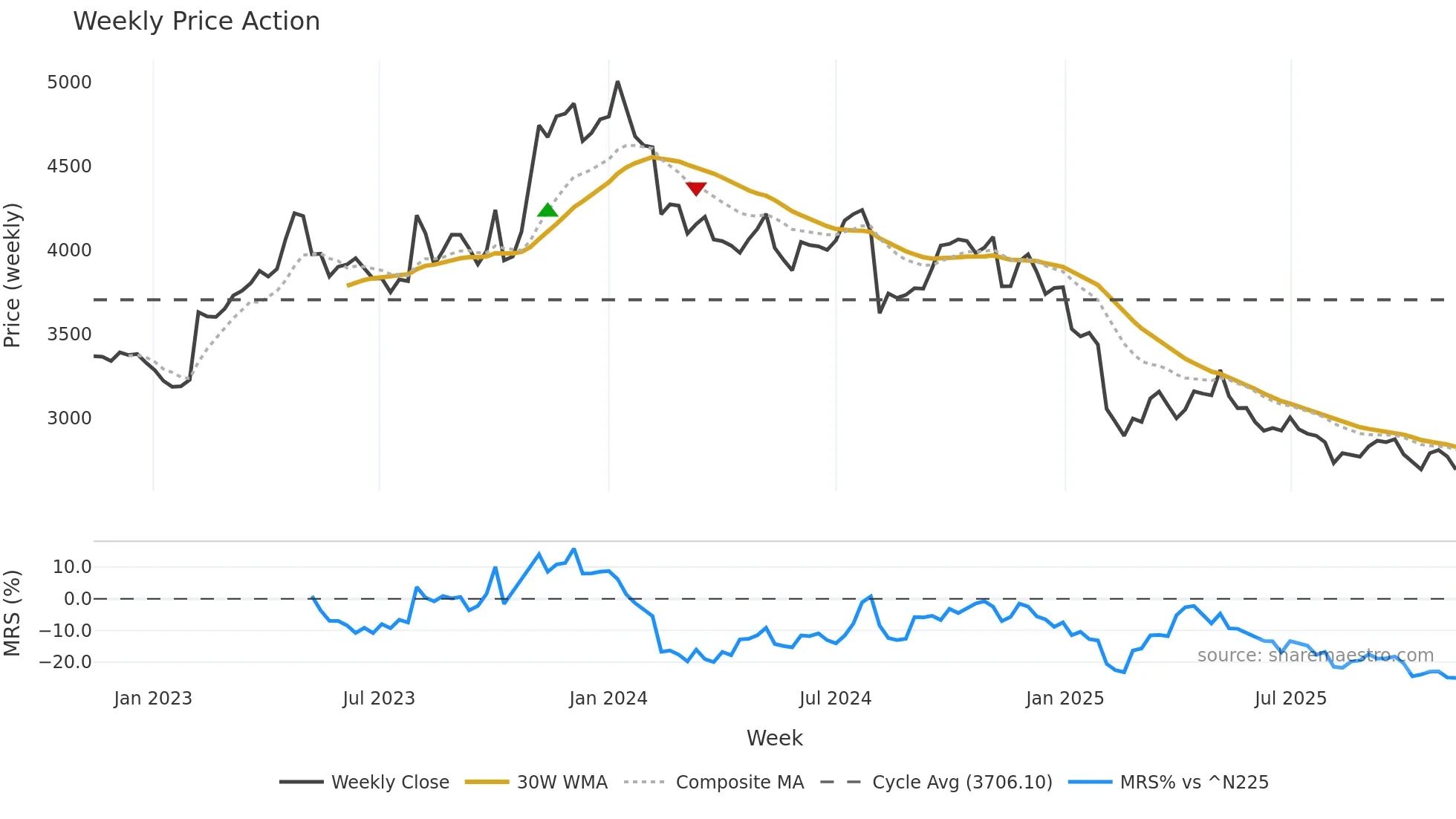 2897 weekly Price Action chart, closing 2025-11-10
