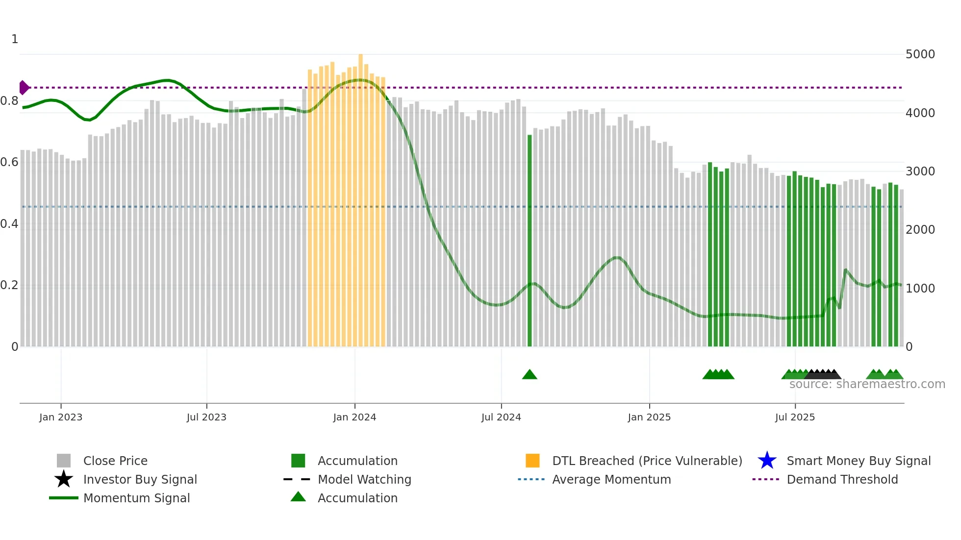 2897 weekly Smart Money chart