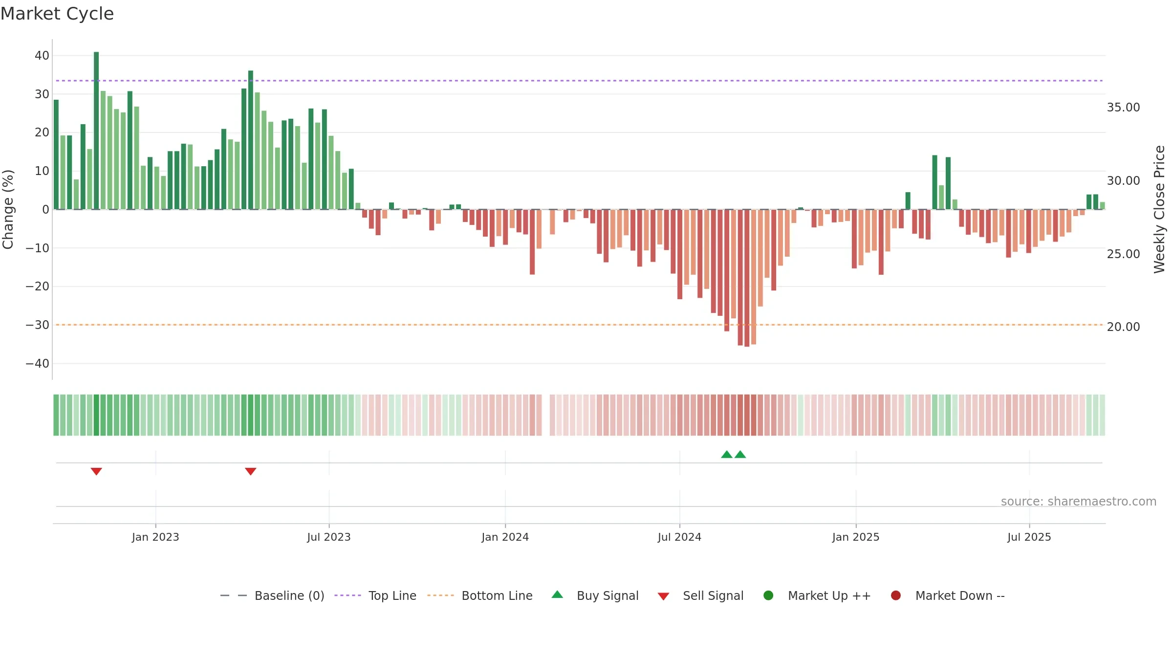 603690 weekly Market Cycle chart, closing 2025-09-15.