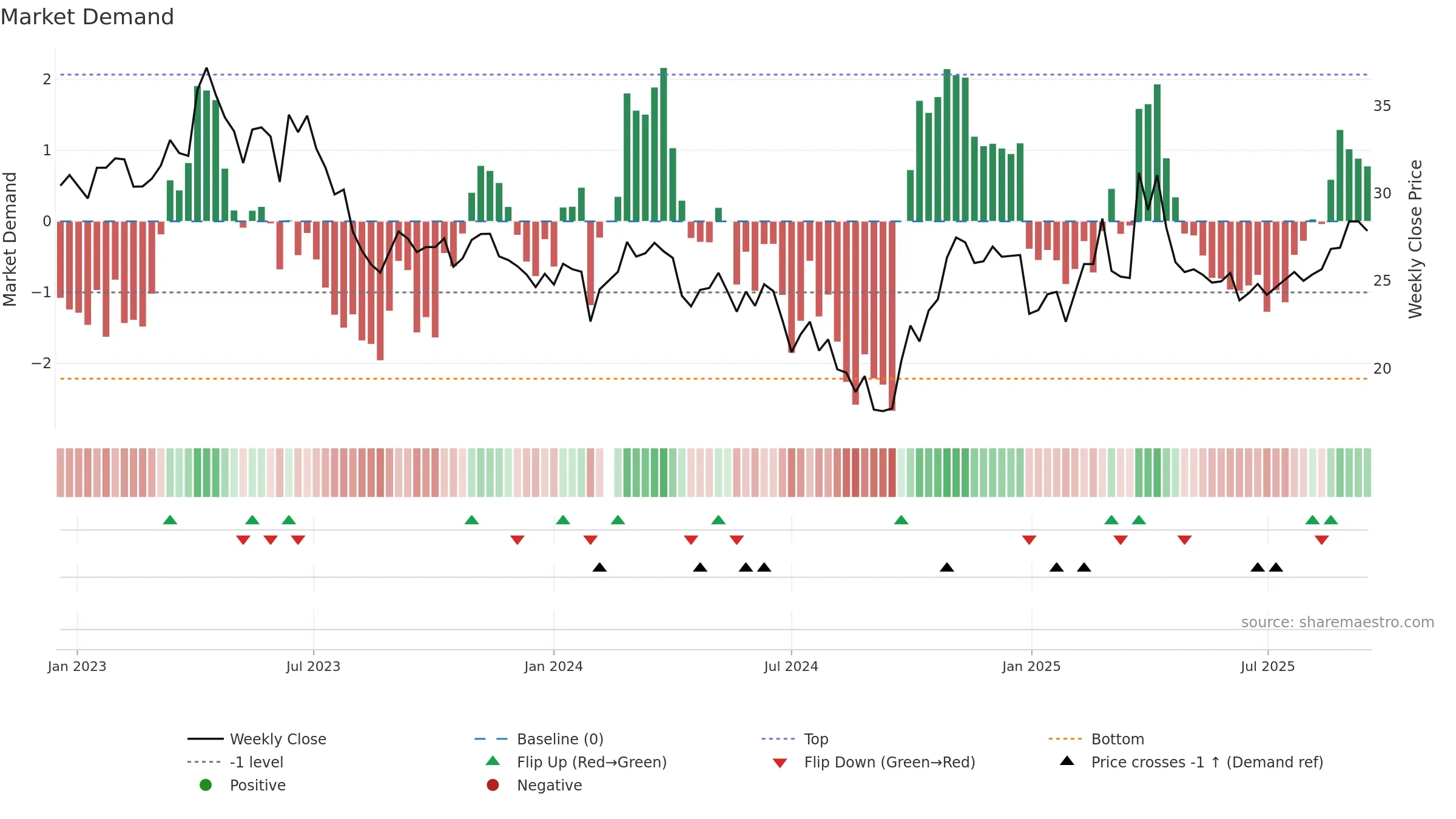 603690 weekly Market Demand chart, closing 2025-09-15.