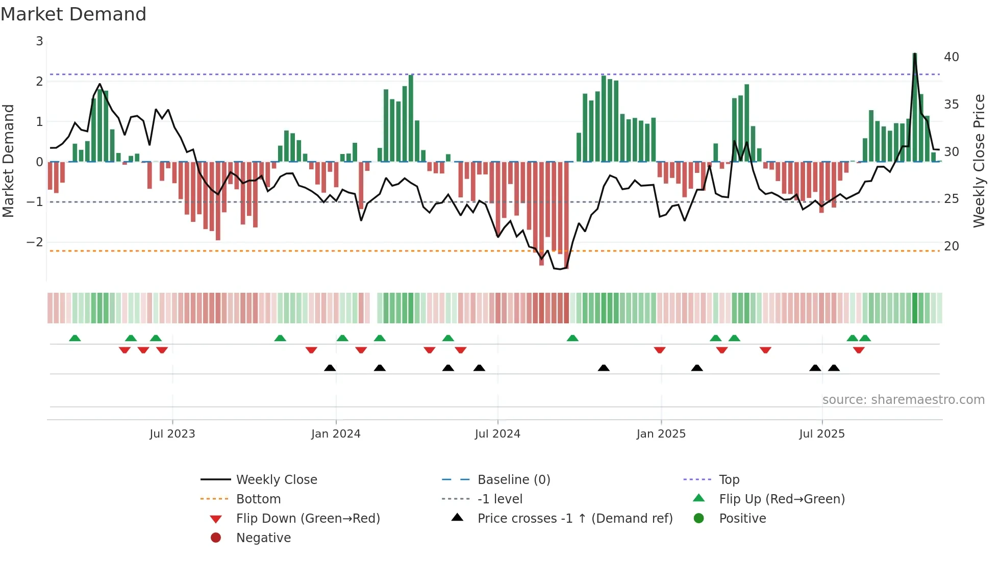603690 weekly Market Demand chart