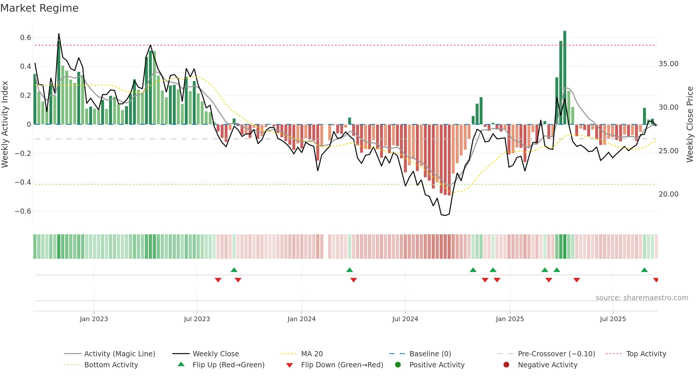 603690 weekly Market Snapshot chart, closing 2025-09-15.