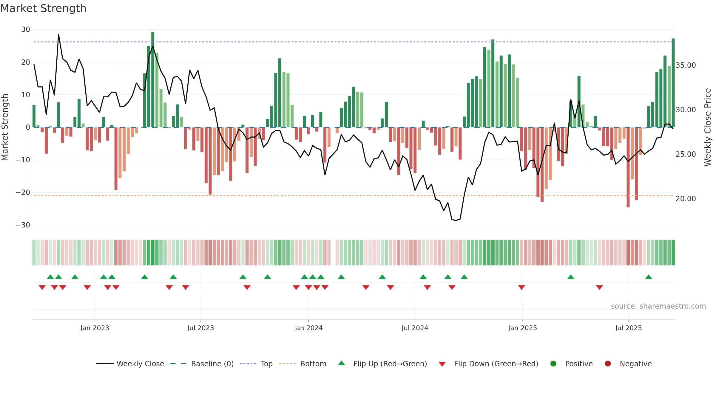 603690 weekly Market Strength chart, closing 2025-09-15.