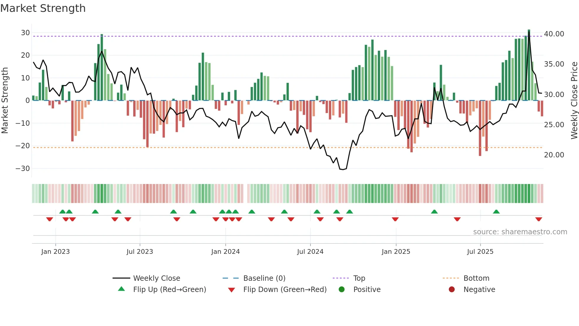 603690 weekly Market Strength chart