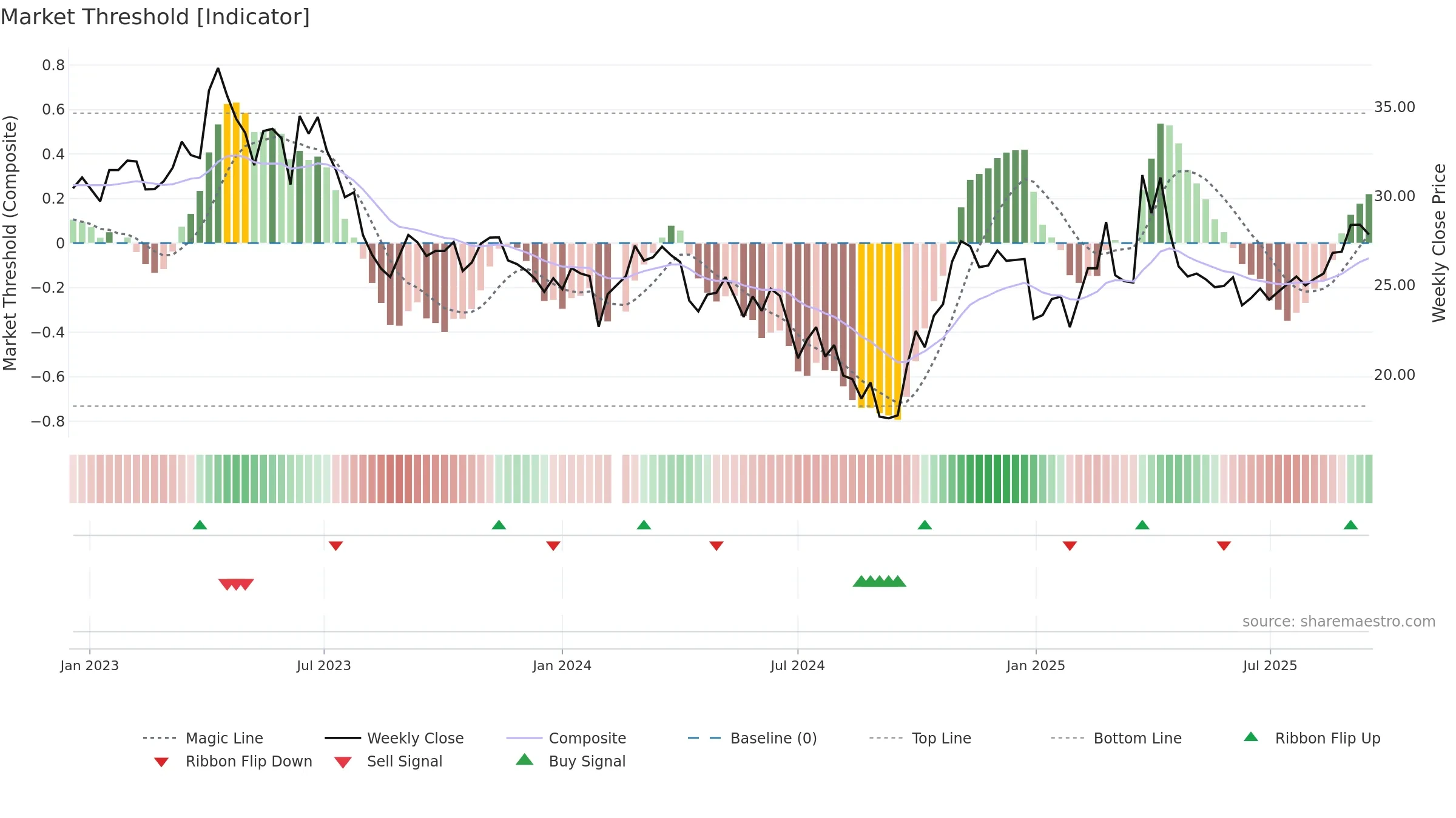 603690 weekly Market Threshold chart, closing 2025-09-15.