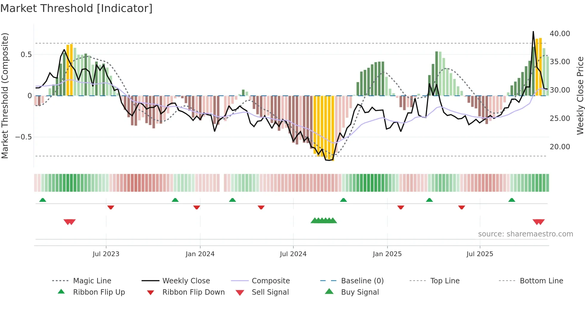 603690 weekly Market Threshold chart