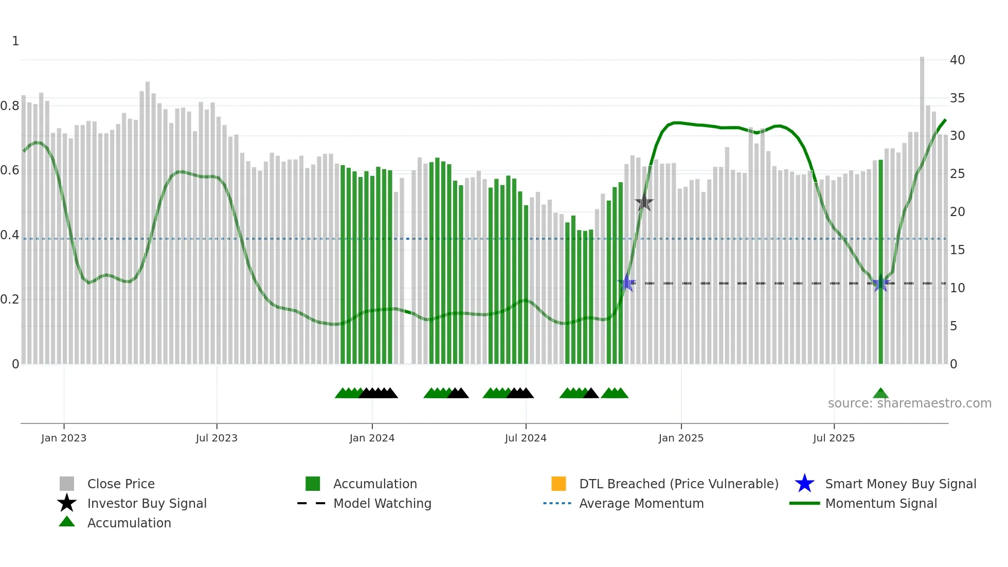 603690 weekly Smart Money chart