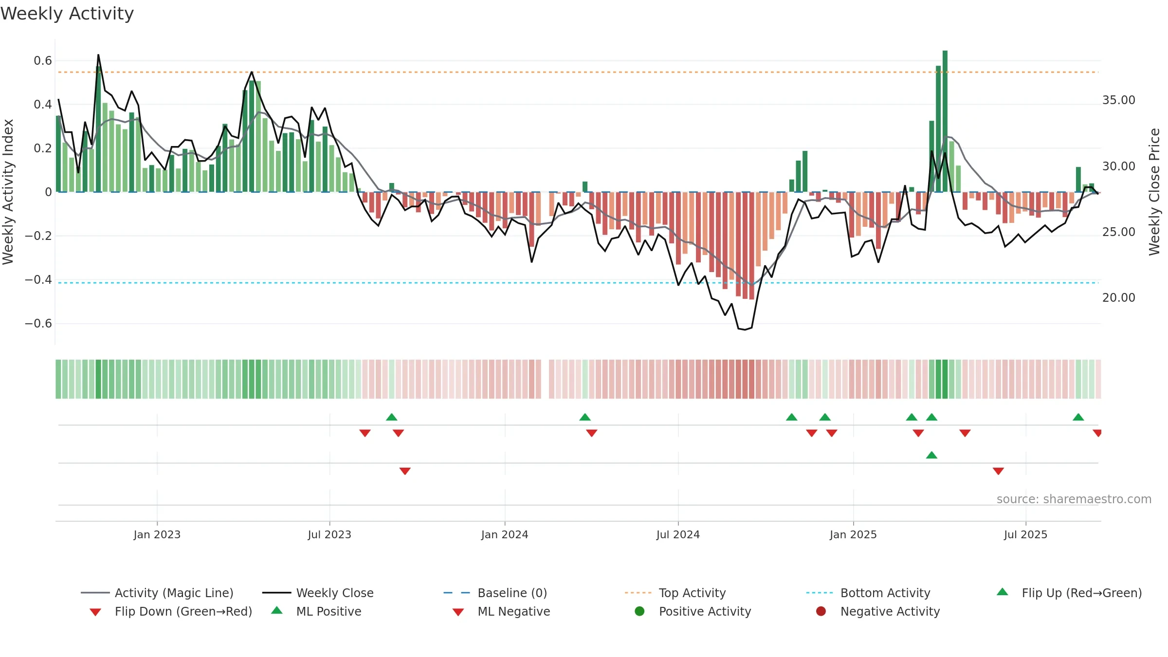 603690 weekly Activity chart, closing 2025-09-15.