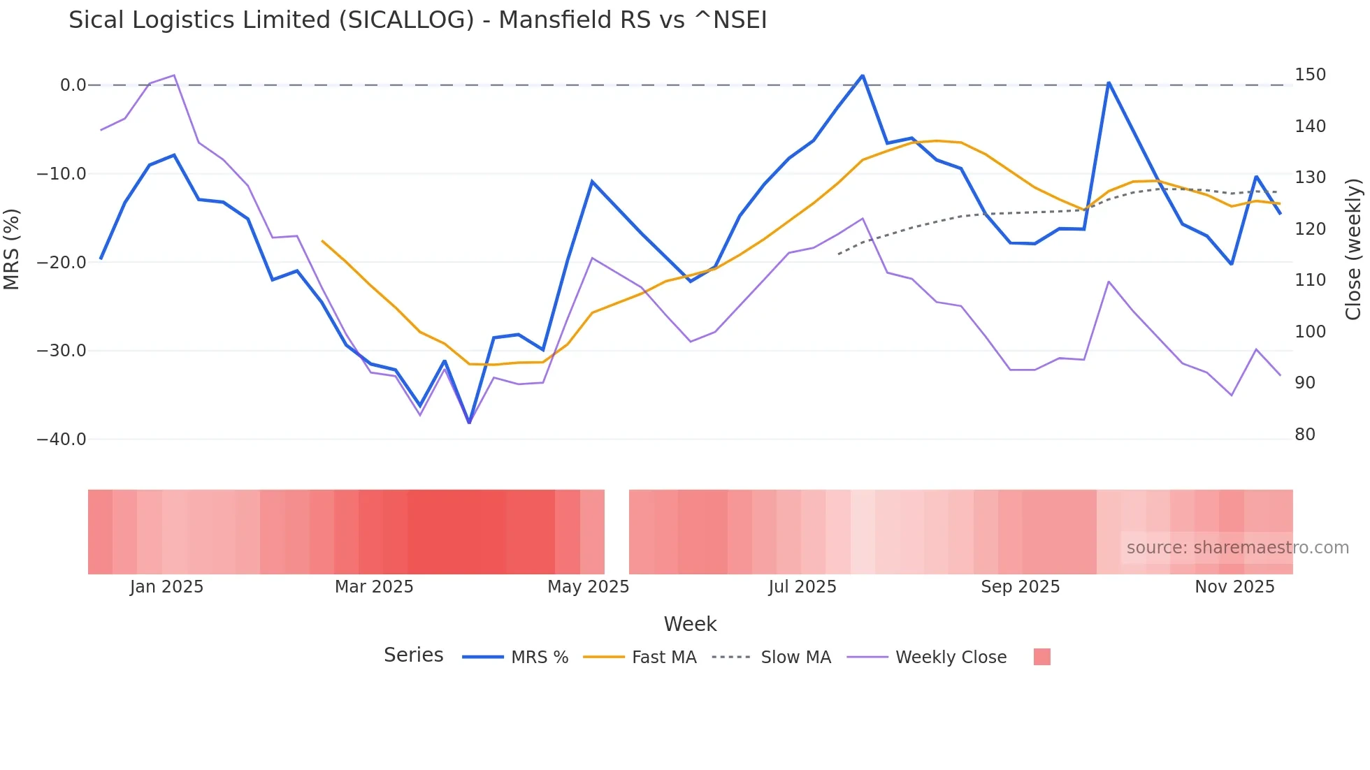 SICALLOG Mansfield Relative Strength chart