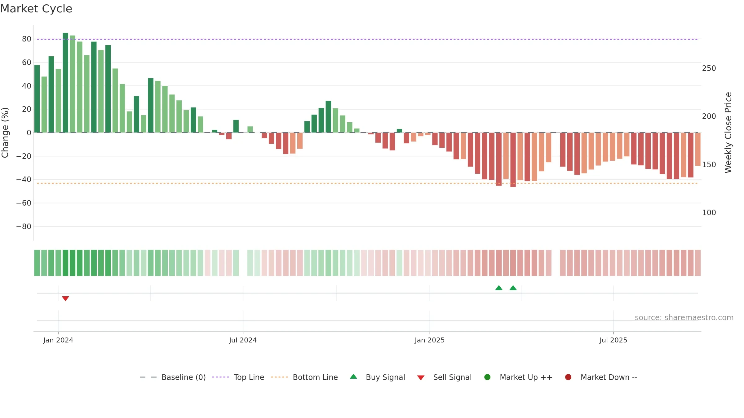 SICALLOG weekly Market Cycle chart, closing 2025-09-22.