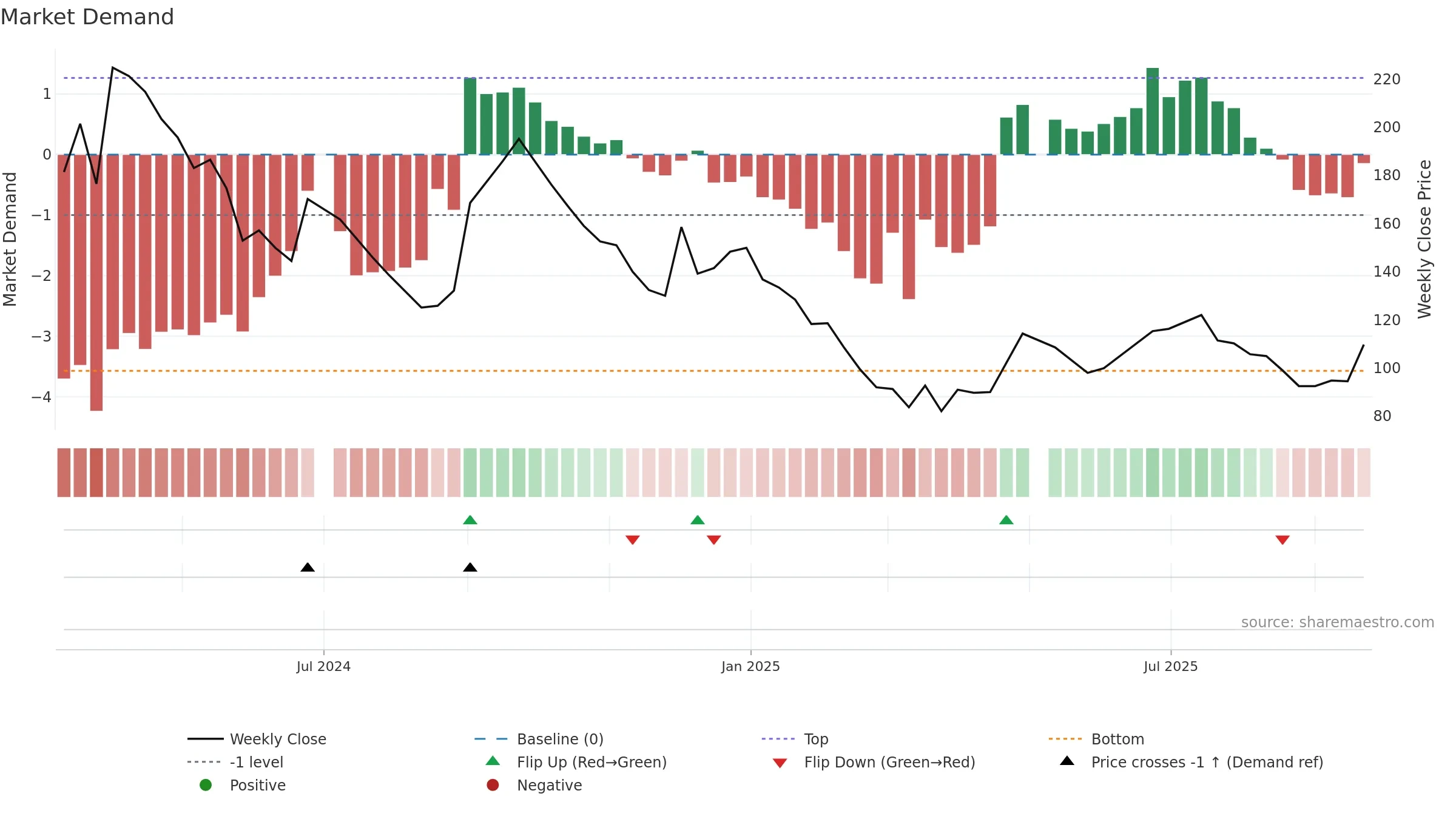 SICALLOG weekly Market Demand chart, closing 2025-09-22.