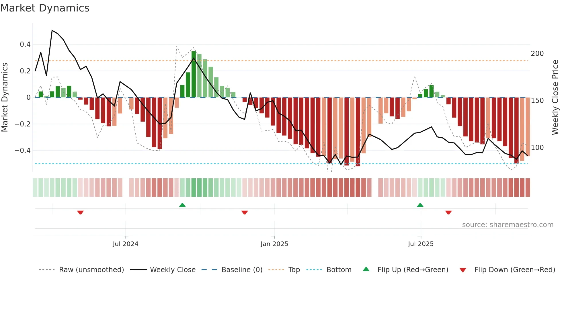 SICALLOG weekly Market Dynamics chart