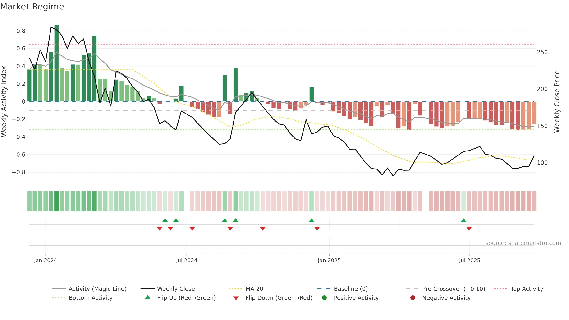 SICALLOG weekly Market Snapshot chart, closing 2025-09-22.