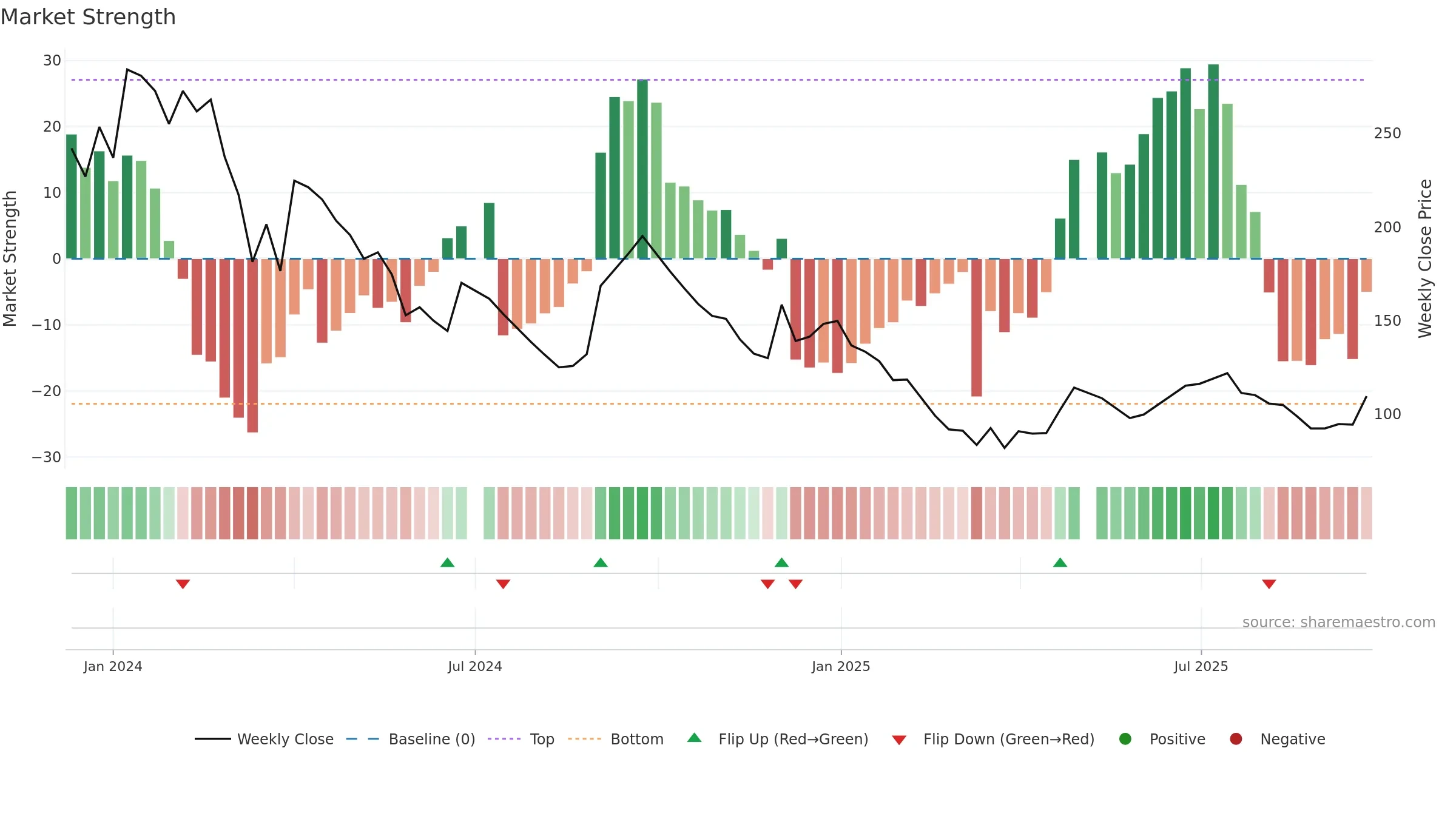 SICALLOG weekly Market Strength chart, closing 2025-09-22.